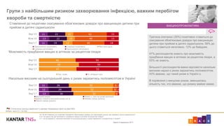 ART C KTNS On-line Track. Дослідження політичних поглядів користувачів Інтернету в Україні
Хвиля 9 вересень 2017
Групи з найбільшим ризиком захворювання інфекцією, важким перебігом
хвороби та смертністю
Третина опитаних (30%) позитивно ставиться до
скасування обов'язкових довідок про вакцинацію
дитини при прийомі в дитячі садки/школи, 58% до
цього ставиться негативно, 12% це байдуже.
47% респондентів знають про можливість
придбання вакцин в аптеках за рецептом лікаря, а
53% не знають.
Більшості респондентів важко відповісти наскільки
високим наразі є ризик заразитись поліомієлітом.
43% вважає, що такий ризик в Україні є.
В порівнянні з минулим роком, зменшилась
кількість тих, хто вважає, що ризику майже немає.
V9. Як Ви ставитесь до ініціативи скасування обов’язкових довідок про вакцинацію дитини при прийомі в дитячі садки/школи?
V10. Чи знаєте Ви про можливість придбання вакцин в аптеках за рецептом лікаря?
V11. Як Ви вважаєте, наскільки високим на сьогоднішній день є ризик заразитись поліомієлітом в Україні?
Статистично значущі відмінності з даними попередньої хвилі на рівні 95%
Вибірка: хвиля 9'17, N=1000
ВАКЦИНОПРОФІЛАКТИКА
Можливість придбання вакцин в аптеках за рецептом лікаря
Ставлення до ініціативи скасування обов’язкових довідок про вакцинацію дитини при
прийомі в дитячі садки/школи
Наскільки високим на сьогоднішній день є ризик заразитись поліомієлітом в Україні
11
13
11
22
22
19
10
10
12
42
40
40
15
15
18
Вер'15
Жов'16
Вер'17
Однозначно позитивно Скоріше позитивно Мені все одно
Скоріше негативно Однозначно негативно
46
50
47
54
50
53
Вер'15
Жов'16
Вер'17
Так, знаю Ні, вперше чую
11
12
13
26
29
30
55
52
52
6
6
4
1
2
1
Вер'15
Жов'16
Вер'17
Високий ризик Ризик є, але не дуже високий
Важко сказати високий ризик чи ні Майже немає ризику
Зовсім немає ризику

 