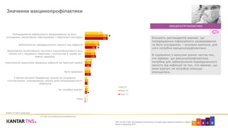ART C KTNS On-line Track. Дослідження політичних поглядів користувачів Інтернету в Україні
Хвиля 9 вересень 2017
46
37
26
19
13
7
9
1
60
38
28
18
14
9
8
1
60
30
29
16
15
7
5
1
Попередження інфекційного захворювання та його
ускладнень (включаючи інвалідизацію і смертельні наслідки)
Забезпечення індивідуального захисту від інфекцій
Формування колективного імунітету (несприйнятливість всіх
членів сім ї, трудового колективу, суспільства в цілому до
певної хвороби)
Припинення циркуляції збудника інфекцій на території країни
Бути здоровим
З метою економії бюджетних коштів на лікування,
госпіталізацію, інвалідизацію, втрату днів непрацездатності,
смертність
Не потрібна взагалі
Інше
Вер'15
Жовт'16
Жовт'17
Значення вакцинопрофілактики
ВАКЦИНОПРОФІЛАКТИКА
Більшість респондентів вважає, що
попередження інфекційного захворювання
та його ускладнень – основна причина, для
чого потрібна вакцинопрофілактика.
В порівнянні з минулим роком частка тих,
хто вважає, що вакцинопрофілактика
потрібна для забезпечення індивідуального
захисту від інфекцій та тих, хто вважає, що
вона взагалі не потрібна значущо
зменшилась.
VV3. Для чого потрібна вакцинопрофілактика?
Вибірка: N=1000 в кожній хвилі



 