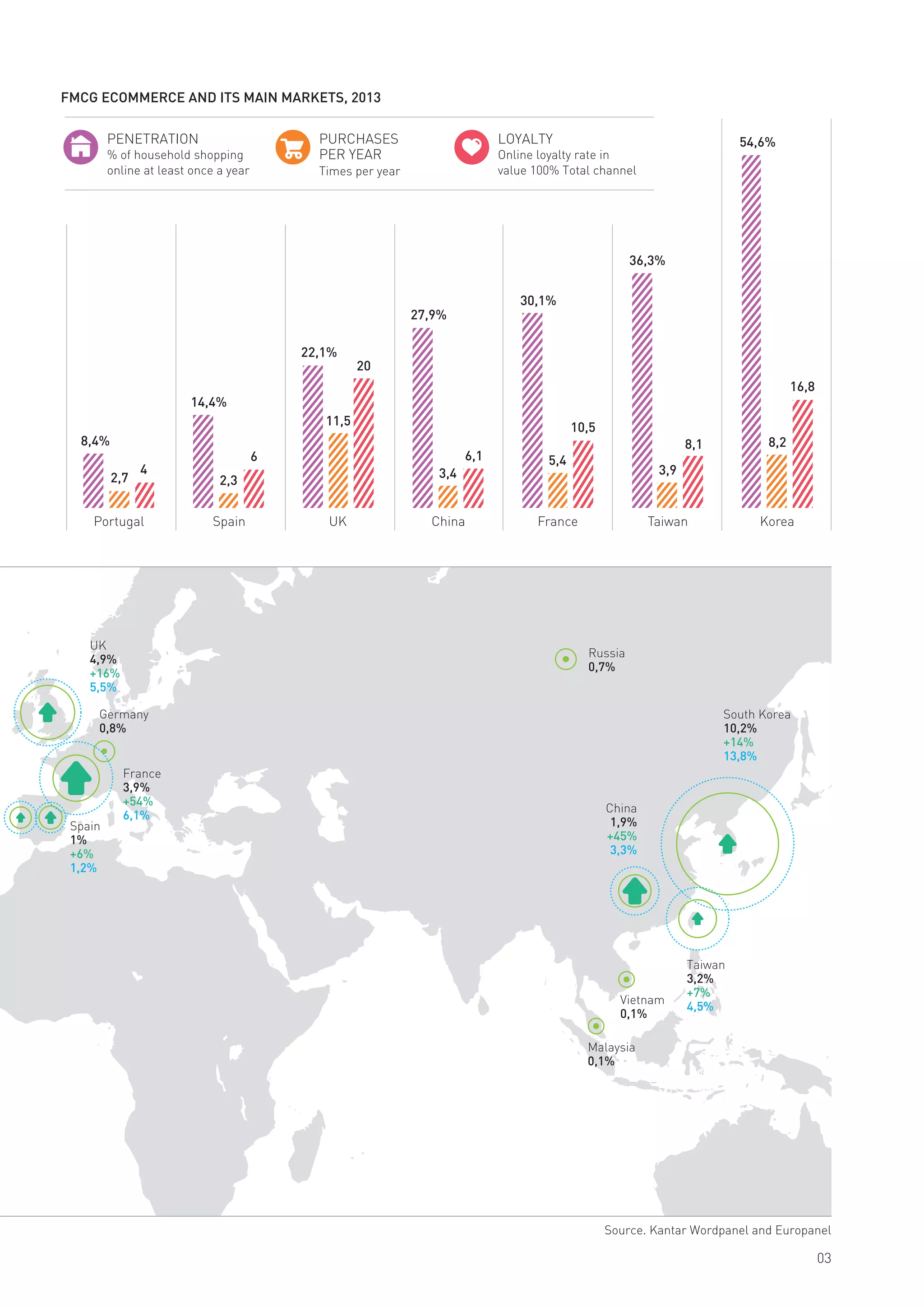 20
6
4
11,5
2,32,7
27,9%
22,1%
14,4%
8,4%
KoreaTaiwanFranceChinaUKSpainPortugal
54,6%
36,3%
30,1%
South Korea
10,2%
+14%
13,8%
UK
4,9%
+16%
5,5%
France
3,9%
+54%
6,1%
Spain
1%
+6%
1,2%
Germany
0,8%
Taiwan
3,2%
+7%
4,5%
China
1,9%
+45%
3,3%
Malaysia
0,1%
Vietnam
0,1%
Russia
0,7%
03
16,8
8,1
10,5
6,1
8,2
3,9
5,4
3,4
PURCHASES
PER YEAR
LOYALTY
Online loyalty rate in
value 100% Total channelTimes per year
Source. Kantar Wordpanel and Europanel
% of household shopping
online at least once a year
PENETRATION
FMCG ECOMMERCE AND ITS MAIN MARKETS, 2013
 