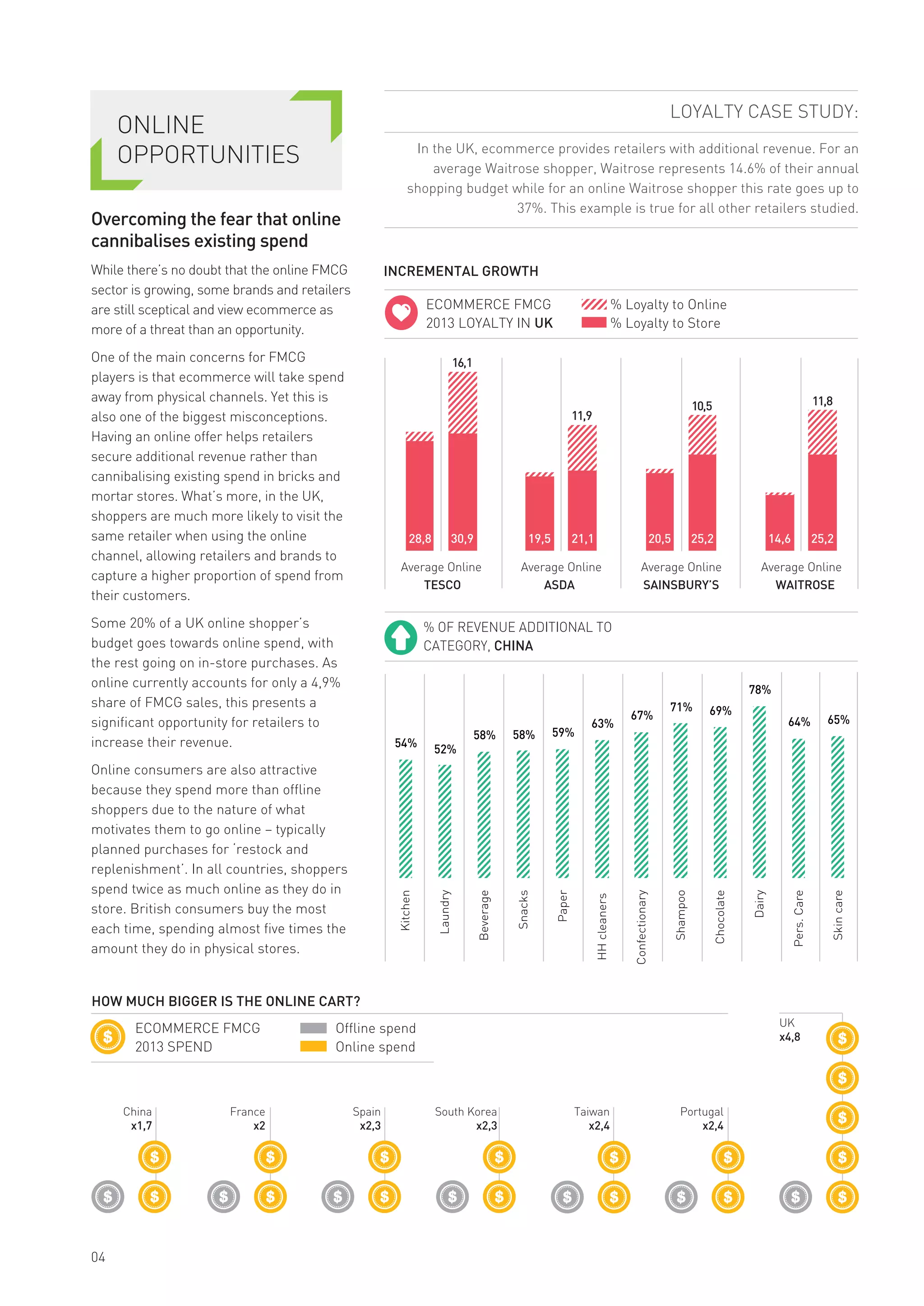 16,1
11,9
10,5 11,8
Average
TESCO
Online Average
ASDA
Online Average
SAINSBURY’S
Online Average
WAITROSE
Online
ONLINE
OPPORTUNITIES
Overcoming the fear that online
cannibalises existing spend
While there’s no doubt that the online FMCG
sector is growing, some brands and retailers
are still sceptical and view ecommerce as
more of a threat than an opportunity.
One of the main concerns for FMCG
players is that ecommerce will take spend
away from physical channels. Yet this is
also one of the biggest misconceptions.
Having an online offer helps retailers
secure additional revenue rather than
cannibalising existing spend in bricks and
mortar stores. What’s more, in the UK,
shoppers are much more likely to visit the
same retailer when using the online
channel, allowing retailers and brands to
capture a higher proportion of spend from
their customers.
Some 20% of a UK online shopper’s
budget goes towards online spend, with
the rest going on in-store purchases. As
online currently accounts for only a 4,9%
share of FMCG sales, this presents a
significant opportunity for retailers to
increase their revenue.
Online consumers are also attractive
because they spend more than offline
shoppers due to the nature of what
motivates them to go online – typically
planned purchases for ‘restock and
replenishment’. In all countries, shoppers
spend twice as much online as they do in
store. British consumers buy the most
each time, spending almost five times the
amount they do in physical stores.
04
ECOMMERCE FMCG
2013 LOYALTY IN UK
% Loyalty to Online
% Loyalty to Store
LOYALTY CASE STUDY:
In the UK, ecommerce provides retailers with additional revenue. For an
average Waitrose shopper, Waitrose represents 14.6% of their annual
shopping budget while for an online Waitrose shopper this rate goes up to
37%. This example is true for all other retailers studied.
INCREMENTAL GROWTH
HOW MUCH BIGGER IS THE ONLINE CART?
ECOMMERCE FMCG
2013 SPEND
Offline spend
Online spend
54% 52%
58% 58% 59%
63%
67%
71% 69%
78%
64% 65%
Kitchen
Laundry
Beverage
Snacks
Paper
HHcleaners
Confectionary
Shampoo
Chocolate
Dairy
Pers.Care
Skincare
% OF REVENUE ADDITIONAL TO
CATEGORY, CHINA
China
x1,7
France
x2
Spain
x2,3
Taiwan
x2,4
South Korea
x2,3
Portugal
x2,4
UK
x4,8
28,8 30,9 19,5 21,1 20,5 25,2 14,6 25,2
 