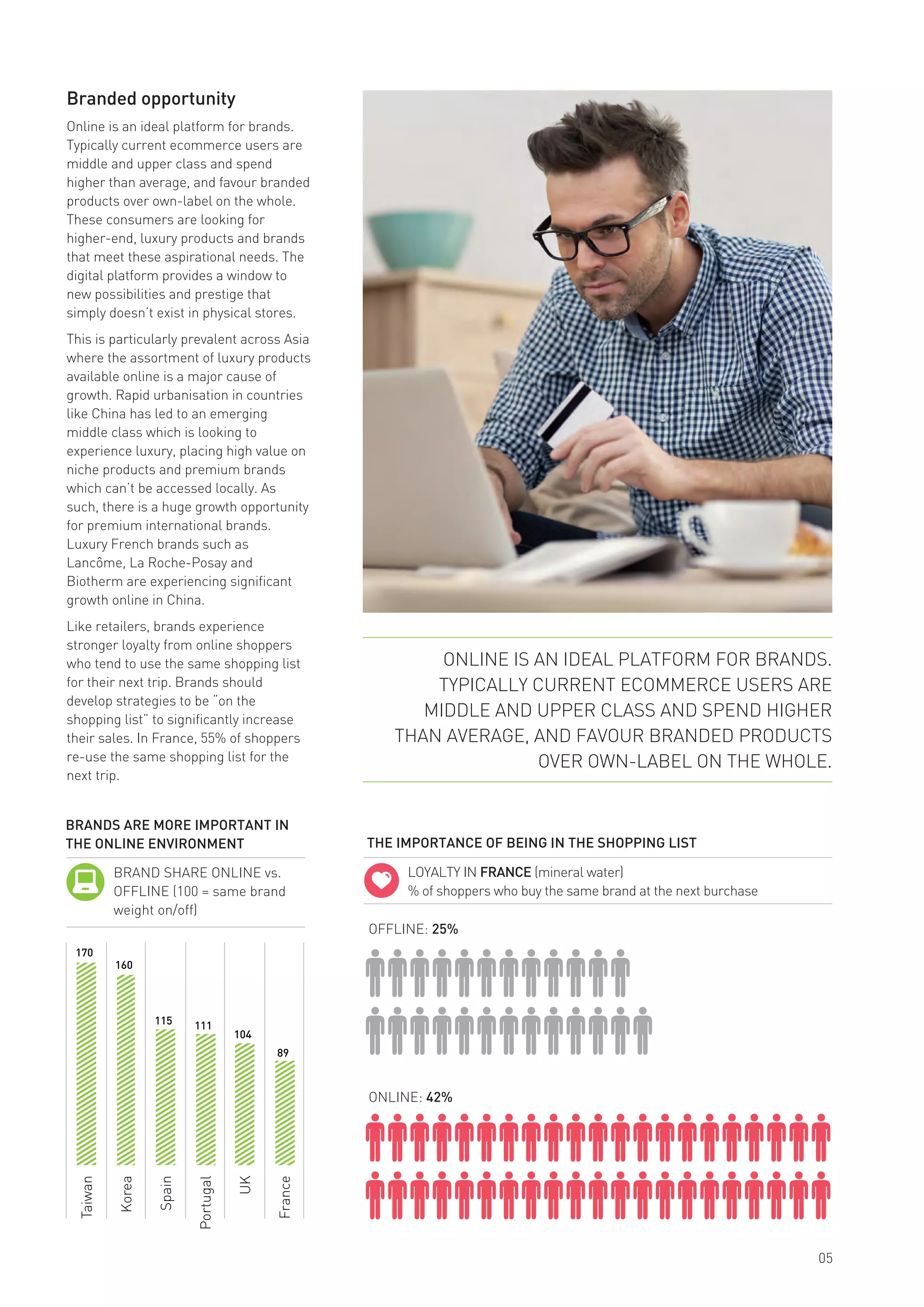 Branded opportunity
Online is an ideal platform for brands.
Typically current ecommerce users are
middle and upper class and spend
higher than average, and favour branded
products over own-label on the whole.
These consumers are looking for
higher-end, luxury products and brands
that meet these aspirational needs. The
digital platform provides a window to
new possibilities and prestige that
simply doesn’t exist in physical stores.
This is particularly prevalent across Asia
where the assortment of luxury products
available online is a major cause of
growth. Rapid urbanisation in countries
like China has led to an emerging
middle class which is looking to
experience luxury, placing high value on
niche products and premium brands
which can’t be accessed locally. As
such, there is a huge growth opportunity
for premium international brands.
Luxury French brands such as
Lancôme, La Roche-Posay and
Biotherm are experiencing significant
growth online in China.
Like retailers, brands experience
stronger loyalty from online shoppers
who tend to use the same shopping list
for their next trip. Brands should
develop strategies to be “on the
shopping list” to significantly increase
their sales. In France, 55% of shoppers
re-use the same shopping list for the
next trip.
SHOPPER & RETAIL
05
BRAND SHARE ONLINE vs.
OFFLINE (100 = same brand
weight on/off)
LOYALTY IN FRANCE (mineral water)
% of shoppers who buy the same brand at the next burchase
OFFLINE: 25%
ONLINE: 42%
BRANDS ARE MORE IMPORTANT IN
THE ONLINE ENVIRONMENT THE IMPORTANCE OF BEING IN THE SHOPPING LIST
100
170
160
115 111
104
89
Taiwan
Korea
Spain
Portugal
UK
France
ONLINE IS AN IDEAL PLATFORM FOR BRANDS.
TYPICALLY CURRENT ECOMMERCE USERS ARE
MIDDLE AND UPPER CLASS AND SPEND HIGHER
THAN AVERAGE, AND FAVOUR BRANDED PRODUCTS
OVER OWN-LABEL ON THE WHOLE.
 