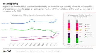 Tet shopping
Source: Worldpanel Division | Household Panel | Urban Vietnam 4 key cities | FMCG excluding gifts
Hyper+Super market used to be the channel benefiting the most from high spending before Tet. With the rapid
changes in recent months, people are getting more familiar with Minimarket and Online which are expected to
accelerate in Tet 2022
% Value share of FMCG by channels in Vietnam Urban 4 key cities
21.5
24.6
22.4
24.7
13.9
15.7
12.2
9.8
5.1 6
7
10.4
2.3 3
5.5
6.3
Morden Trade
Hyper&Super
Minimarket
Online
% Value share of FMCG by channels in
Urban China Mainland
23 21
20
18
12
12
3
3
4
3
23
28
15 15
Q1'20 Q1'21
Others
Online
Grocery
CVS
Small super
Large super
Hyper market
+33%
+0.3%
-1%
+7%
+9%
-17%
% Value
growth
Source: Worldpanel Division | Household Panel | China Mainland
 