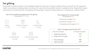 Tet gifting
Practicality in product choices is more adapted. Apart from the top 3 criteria in gifting choices, practical for Tet usage and
health care products are being taken into account in view of the rising health concern in pandemic time. Meanwhile, though
remaining as an essential factor, packaging and being high in value are seeing reduction in importance in gifting criteria.
Source: Worldpanel Division | Households Panel & Gifting Survey 2021 | Urban 4 key cities Vietnam
1. Money 2. Biscuits/ Candy Jam 3. Alcoholic Drink
4. Mix Basket Gifts 5. Clothing/ Shoes/Jewelry
Top 5 most preferred categories for Tet gifting
(% respondents 2020 | 2021)
(71 | 74) (71 | 67) (55 | 50)
(42 | 41) (42 | 39)
Top categories for choosing gift
(% respondents 2021)
1. Gift cost fits my budget (85%)
2. Products for Tet usage (76%)
3. The preference of the recipient (72%)
Criteria for choosing gift
How it changes verse the last Tet?
• Healthcare products
% Changes of respondent
• Products for Tet usage
• Nice packaging
• High value gifts
+6%
+1%
-4%
-8%
 