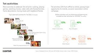 More activities to celebrate Tet at home: cooking, playing
games, watching movies, video calls with friends/families,
home decorations, having meals with neighbors/friends.
Source: Worldpanel Division | Tet Survey 2021 & 2022 | Vietnam Urban 2 cities | HCMC & Hanoi
Tet activities shift from offline to online, posing major
opportunity for brands, occasion association online
campaign.
Top 5 planned activities for Tet 2022 (% answer)
Decorate my
home for Tet
Video call with family,
relatives and friends
Have meals with
my family
88%
Cook traditional dishes (banh chung,
spring rolls, jam…)
73%
Watch Tet programs/shows on TV
71%
73%
Online activities such as streaming and gaming are
included as their activities for Tet 2022 (% answer)
84%
73%
Tet activities
Stream movies online Play online game
Watch firework Go to the cinema
53% 40%
33% 15%
 