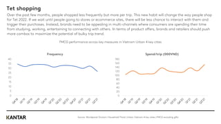 Tet shopping
Source: Worldpanel Division | Household Panel | Urban Vietnam 4 key cities | FMCG excluding gifts
Over the past few months, people shopped less frequently but more per trip. This new habit will change the way people shop
for Tet 2022. If we wait until people going to stores or ecommerce sites, there will be less chance to interact with them and
trigger their purchases. Instead, brands need to be appealing in multi-channels where consumers are spending their time
from studying, working, entertaining to connecting with others. In terms of product offers, brands and retailers should push
more combos to maximize the potential of bulky trip trend.
0
5
10
15
20
25
30
35
40
Frequency
0
20
40
60
80
100
120
140
160
180
Spend/trip (000VND)
FMCG performance across key measures in Vietnam Urban 4 key cities
 