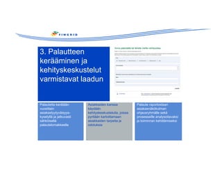 3. Palautteen
kerääminen ja
kehityskeskustelut
varmistavat laadun
Palautetta kerätään
vuosittain
asiakastyytyväisyys-
kyselyllä ja jatkuvasti
sähköisellä
palautelomakkeella
Asiakkaiden kanssa
käydään
kehityskeskusteluita, joissa
pyritään kartoittamaan
asiakkaiden tarpeita ja
odotuksia
Palaute raportoidaan
asiakasnäkökulman
ohjausryhmälle sekä
prosesseille analysoitavaksi
ja toiminnan kehittämiseksi
 