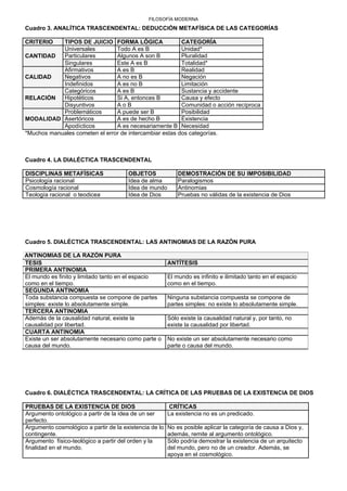 FILOSOFÍA MODERNA
Cuadro 3. ANALÍTICA TRASCENDENTAL: DEDUCCIÓN METAFÍSICA DE LAS CATEGORÍAS
CRITERIO TIPOS DE JUICIO FORMA LÓGICA CATEGORÍA
Universales Todo A es B Unidad*
CANTIDAD Particulares Algunos A son B Pluralidad
Singulares Este A es B Totalidad*
Afirmativos A es B Realidad
CALIDAD Negativos A no es B Negación
Indefinidos A es no B Limitación
Categóricos A es B Sustancia y accidente
RELACIÓN Hipotéticos Si A, entonces B Causa y efecto
Disyuntivos A o B Comunidad o acción recíproca
Problemáticos A puede ser B Posibilidad
MODALIDAD Asertóricos A es de hecho B Existencia
Apodícticos A es necesariamente B Necesidad
*Muchos manuales cometen el error de intercambiar estas dos categorías.
Cuadro 4. LA DIALÉCTICA TRASCENDENTAL
DISCIPLINAS METAFÍSICAS OBJETOS DEMOSTRACIÓN DE SU IMPOSIBILIDAD
Psicología racional Idea de alma Paralogismos
Cosmología racional Idea de mundo Antinomias
Teología racional o teodicea Idea de Dios Pruebas no válidas de la existencia de Dios
Cuadro 5. DIALÉCTICA TRASCENDENTAL: LAS ANTINOMIAS DE LA RAZÓN PURA
ANTINOMIAS DE LA RAZÓN PURA
TESIS ANTÍTESIS
PRIMERA ANTINOMIA
El mundo es finito y limitado tanto en el espacio El mundo es infinito e ilimitado tanto en el espacio
como en el tiempo. como en el tiempo.
SEGUNDA ANTINOMIA
Toda substancia compuesta se compone de partes Ninguna substancia compuesta se compone de
simples: existe lo absolutamente simple. partes simples: no existe lo absolutamente simple.
TERCERA ANTINOMIA
Además de la causalidad natural, existe la Sólo existe la causalidad natural y, por tanto, no
causalidad por libertad. existe la causalidad por libertad.
CUARTA ANTINOMIA
Existe un ser absolutamente necesario como parte o No existe un ser absolutamente necesario como
causa del mundo. parte o causa del mundo.
Cuadro 6. DIALÉCTICA TRASCENDENTAL: LA CRÍTICA DE LAS PRUEBAS DE LA EXISTENCIA DE DIOS
PRUEBAS DE LA EXISTENCIA DE DIOS CRÍTICAS
Argumento ontológico a partir de la idea de un ser La existencia no es un predicado.
perfecto.
Argumento cosmológico a partir de la existencia de lo No es posible aplicar la categoría de causa a Dios y,
contingente. además, remite al argumento ontológico.
Argumento físico-teológico a partir del orden y la Sólo podría demostrar la existencia de un arquitecto
finalidad en el mundo. del mundo, pero no de un creador. Además, se
apoya en el cosmológico.
 
