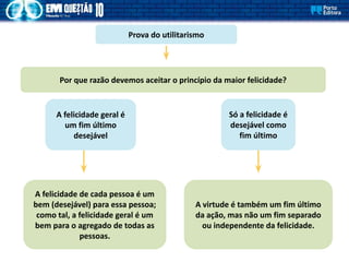Prova do utilitarismo
A felicidade de cada pessoa é um
bem (desejável) para essa pessoa;
como tal, a felicidade geral é um
bem para o agregado de todas as
pessoas.
A felicidade geral é
um fim último
desejável
Só a felicidade é
desejável como
fim último
A virtude é também um fim último
da ação, mas não um fim separado
ou independente da felicidade.
Por que razão devemos aceitar o princípio da maior felicidade?
 