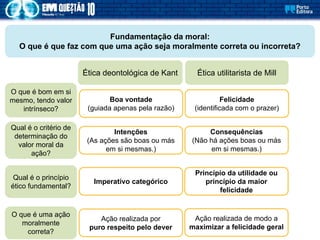 Boa vontade
(guiada apenas pela razão)
Fundamentação da moral:
O que é que faz com que uma ação seja moralmente correta ou incorreta?
Ética deontológica de Kant Ética utilitarista de Mill
O que é bom em si
mesmo, tendo valor
intrínseco?
Qual é o critério de
determinação do
valor moral da
ação?
Qual é o princípio
ético fundamental?
O que é uma ação
moralmente
correta?
Felicidade
(identificada com o prazer)
Intenções
(As ações são boas ou más
em si mesmas.)
Consequências
(Não há ações boas ou más
em si mesmas.)
Imperativo categórico
Princípio da utilidade ou
princípio da maior
felicidade
Ação realizada por
puro respeito pelo dever
Ação realizada de modo a
maximizar a felicidade geral
 