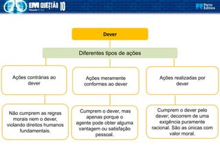 Dever
Diferentes tipos de ações
Ações realizadas por
dever
Ações contrárias ao
dever
Não cumprem as regras
morais nem o dever,
violando direitos humanos
fundamentais.
Cumprem o dever pelo
dever; decorrem de uma
exigência puramente
racional. São as únicas com
valor moral.
Ações meramente
conformes ao dever
Cumprem o dever, mas
apenas porque o
agente pode obter alguma
vantagem ou satisfação
pessoal.
 