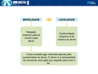 A boa vontade age motivada apenas pelo
cumprimento do dever. O dever é a necessidade
de consumar uma ação por respeito para com a
lei.
Conformidade
(exterior) à lei
moral e ao dever
MORALIDADE
Respeito
(interior) pela lei
moral e pelo
dever
LEGALIDADE
 