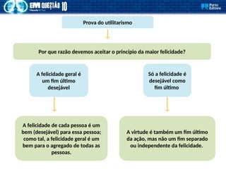 Prova do utilitarismo
A felicidade de cada pessoa é um
bem (desejável) para essa pessoa;
como tal, a felicidade geral é um
bem para o agregado de todas as
pessoas.
A felicidade geral é
um fim último
desejável
Só a felicidade é
desejável como
fim último
A virtude é também um fim último
da ação, mas não um fim separado
ou independente da felicidade.
Por que razão devemos aceitar o princípio da maior felicidade?
 