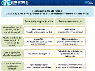 Boa vontade
(guiada apenas pela razão)
Fundamentação da moral:
O que é que faz com que uma ação seja moralmente correta ou incorreta?
Ética deontológica de Kant Ética utilitarista de Mill
O que é bom em si
mesmo, tendo
valor intrínseco?
Qual é o critério de
determinação do
valor moral da
ação?
Qual é o princípio
ético fundamental?
O que é uma ação
moralmente
correta?
Felicidade
(identificada com o prazer)
Intenções
(As ações são boas ou más
em si mesmas.)
Consequências
(Não há ações boas ou más
em si mesmas.)
Imperativo categórico
Princípio da utilidade ou
princípio da maior
felicidade
Ação realizada por
puro respeito pelo dever
Ação realizada de modo a
maximizar a felicidade geral
 