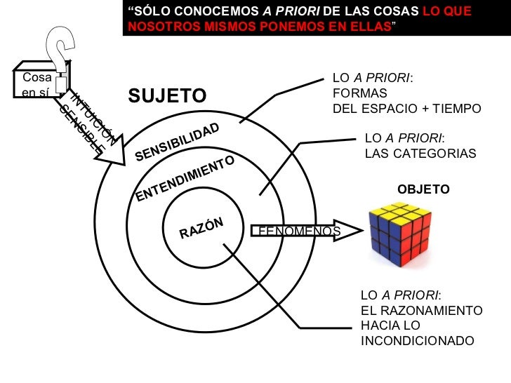 Resultado de imagen para sensibilidad y entendimiento kant