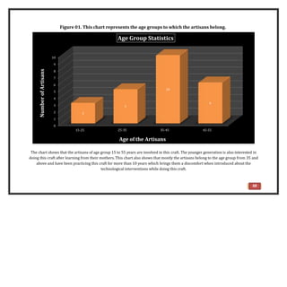 Figure 01. This chart represents the age groups to which the artisans belong.
The chart shows that the artisans of age group 15 to 55 years are involved in this craft. The younger generation is also interested in
doing this craft after learning from their mothers. This chart also shows that mostly the artisans belong to the age group from 35 and
above and have been practicing this craft for more than 10 years which brings them a discomfort when introduced about the
technological interventions while doing this craft.
2
1
0
3
10
9
8
7
6
5
4
15-25 45-55
3
5
10
6
Number
of
Artisans
25-35 35-45
Age of the Artisans
Age Group Statistics
68
 