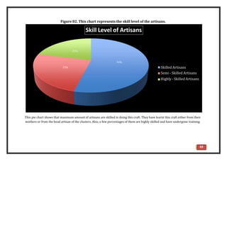 Figure 02. This chart represents the skill level of the artisans.
This pie chart shows that maximum amount of artisans are skilled in doing this craft. They have learnt this craft either from their
mothers or from the head artisan of the clusters. Also, a few percentages of them are highly skilled and have undergone training.
54%
25%
21%
Skill Level of Artisans
Skilled Artisans
Semi - Skilled Artisans
Highly - Skilled Artisans
69
 