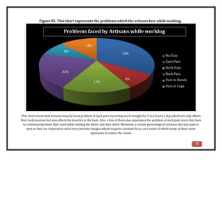 Figure 05. This chart represents the problems which the artisans face while working.
This chart shows that artisans majorly faces problem of back pain since they work straight for 5 to 6 hours a day which not only affects
their body posture but also affects the muscles in the back. Also, a few of them also experience the problem of neck pain since they have
to continuously lower their neck while holding the fabric and then stitch. Moreover, a certain percentage of artisans also face pain in
eyes as they are required to stitch very intricate designs which requires constant focus, as a result of which many of them wore
spectacles to reduce the strain.
33%
8%
17%
21%
8%
13%
No Pain
Eyes Pain
Neck Pain
Back Pain
Pain in Hands
Pain in Legs
Problems faced by Artisans while working
72
 