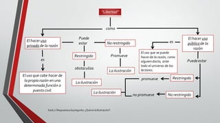 Kant,I: Respuestaalapregunta: ¿Qué es laIlustración?.
“Libertad”
como
Elhacer uso
privado de la razón
es
Eluso que cabe hacer de
la propia razón en una
determinada función o
puestocivil.
Puede
estar
Restringido
No restringido
obstaculiza
La ilustración
Promueve
La ilustración
Elhacer uso
públicode la
razón
es
El uso que se puede
hacer de la razón, como
alguiendocto, ante
todo el universo de los
lectores.
Puedeestar
Restringido
No restringido
promueve
no promueve
La ilustración
 