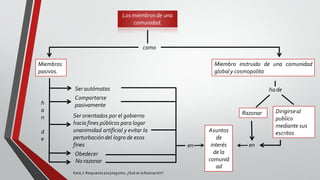Kant,I: Respuestaalapregunta: ¿Qué es laIlustración?.
Losmiembrosde una
comunidad.
como
Miembros
pasivos.
Miembro instruido de una comunidad
globaly cosmopolita
h
a
n
d
e
Ser autómatas
Comportarse
pasivamente
Ser orientados por el gobierno
hacia fines públicos para logar
unanimidad artificial y evitar la
perturbacióndel logro de esos
fines
Obedecer
No razonar
en
hade
Razonar Dirigirseal
publico
mediante sus
escritosAsuntos
de
interés
de la
comunid
ad
en
 
