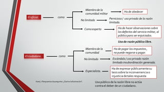 Kant,I: Respuestaalapregunta: ¿Qué es laIlustración?.
Eloficial. como
Miembrode la
comunidad militar
Ha de obedecer
Comoexperto Ha de hacer observaciones sobre
losdefectos del servicio militar, al
públicopara ser enjuiciados.
Uso de razón público libre.
No limitado Pernicioso / uso privado de la razón
limitada.
Elciudadano. como
Miembrode la
comunidad
Ha de pagar los impuestos,
no puede negarse a pagar.
No limitado Escándalo / uso privado razón
limitado insubordinación generada.
Especialista.
Ha de expresar públicamentesu
tesissobre la inconvenienciao
injusticiadetales respuesta
Usopúblico de la razón libre no actúa
contrael deber de un ciudadano.
 