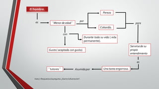 Elhombre.
es ´´Menor de edad``
por
Pereza
Cobardía.
con
Durante toda su vida ( vida
permanente).
Gusto( aceptada con gusto).
para
Servirsede su
propio
entendimiento
es
Una tarea engorrosa.Asumidapor´´tutores´´
Kant,I: Respuestaalapregunta: ¿Qué es laIlustración?.
 
