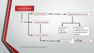 La minoría de edad.
en
Kant,I: Respuestaalapregunta: ¿Qué es laIlustración?.
No suponen
Cuestiónreligiosa
Cuestionesartísticas
Cuestionescientíficas
Elinterés de los
mandatarios
en
Ser tutores
Constituyen Elepicentro de la Ilustración
por
Ser la mas
nociva e
inflamable
Elinterés de x
mandatarios por ser
lostutores en esta
materia
 