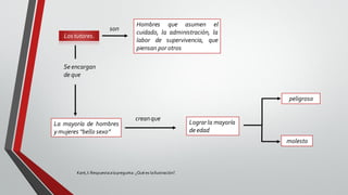Lostutores.
son
Hombres que asumen el
cuidado, la administración, la
labor de supervivencia, que
piensan por otros
Se encargan
de que
La mayoría de hombres
y mujeres “bello sexo”
creanque
Lograrla mayoría
de edad
peligroso
molesto
Kant,I: Respuestaalapregunta: ¿Qué es laIlustración?.
 