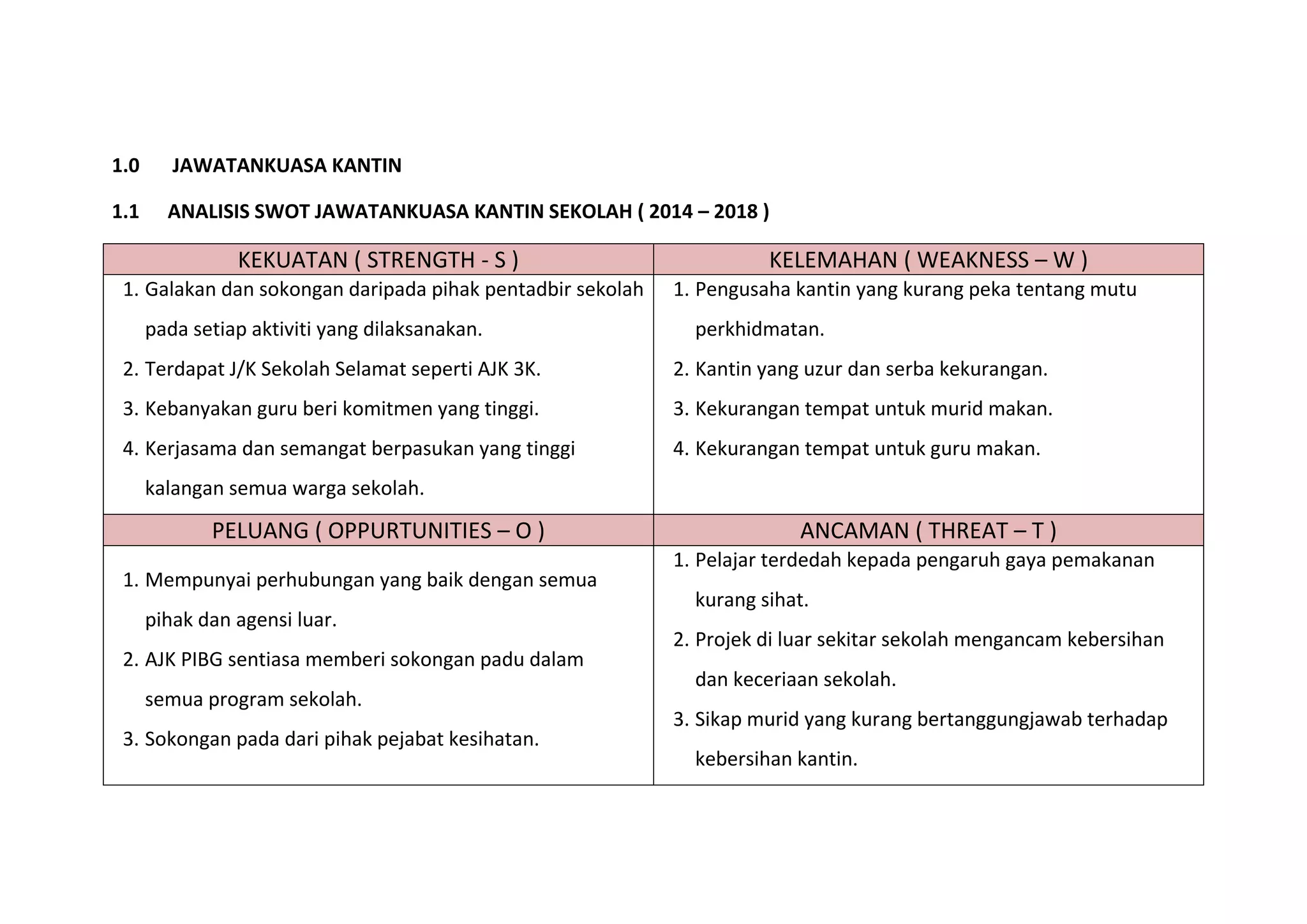 1.0 JAWATANKUASA KANTIN
1.1 ANALISIS SWOT JAWATANKUASA KANTIN SEKOLAH ( 2014 – 2018 )
KEKUATAN ( STRENGTH - S ) KELEMAHAN ( WEAKNESS – W )
1. Galakan dan sokongan daripada pihak pentadbir sekolah
pada setiap aktiviti yang dilaksanakan.
2. Terdapat J/K Sekolah Selamat seperti AJK 3K.
3. Kebanyakan guru beri komitmen yang tinggi.
4. Kerjasama dan semangat berpasukan yang tinggi
kalangan semua warga sekolah.
1. Pengusaha kantin yang kurang peka tentang mutu
perkhidmatan.
2. Kantin yang uzur dan serba kekurangan.
3. Kekurangan tempat untuk murid makan.
4. Kekurangan tempat untuk guru makan.
PELUANG ( OPPURTUNITIES – O ) ANCAMAN ( THREAT – T )
1. Mempunyai perhubungan yang baik dengan semua
pihak dan agensi luar.
2. AJK PIBG sentiasa memberi sokongan padu dalam
semua program sekolah.
3. Sokongan pada dari pihak pejabat kesihatan.
1. Pelajar terdedah kepada pengaruh gaya pemakanan
kurang sihat.
2. Projek di luar sekitar sekolah mengancam kebersihan
dan keceriaan sekolah.
3. Sikap murid yang kurang bertanggungjawab terhadap
kebersihan kantin.
 