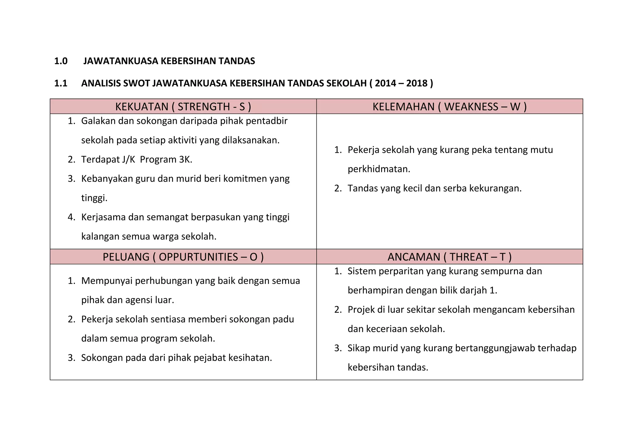1.0 JAWATANKUASA KEBERSIHAN TANDAS
1.1 ANALISIS SWOT JAWATANKUASA KEBERSIHAN TANDAS SEKOLAH ( 2014 – 2018 )
KEKUATAN ( STRENGTH - S ) KELEMAHAN ( WEAKNESS – W )
1. Galakan dan sokongan daripada pihak pentadbir
sekolah pada setiap aktiviti yang dilaksanakan.
2. Terdapat J/K Program 3K.
3. Kebanyakan guru dan murid beri komitmen yang
tinggi.
4. Kerjasama dan semangat berpasukan yang tinggi
kalangan semua warga sekolah.
1. Pekerja sekolah yang kurang peka tentang mutu
perkhidmatan.
2. Tandas yang kecil dan serba kekurangan.
PELUANG ( OPPURTUNITIES – O ) ANCAMAN ( THREAT – T )
1. Mempunyai perhubungan yang baik dengan semua
pihak dan agensi luar.
2. Pekerja sekolah sentiasa memberi sokongan padu
dalam semua program sekolah.
3. Sokongan pada dari pihak pejabat kesihatan.
1. Sistem perparitan yang kurang sempurna dan
berhampiran dengan bilik darjah 1.
2. Projek di luar sekitar sekolah mengancam kebersihan
dan keceriaan sekolah.
3. Sikap murid yang kurang bertanggungjawab terhadap
kebersihan tandas.
 