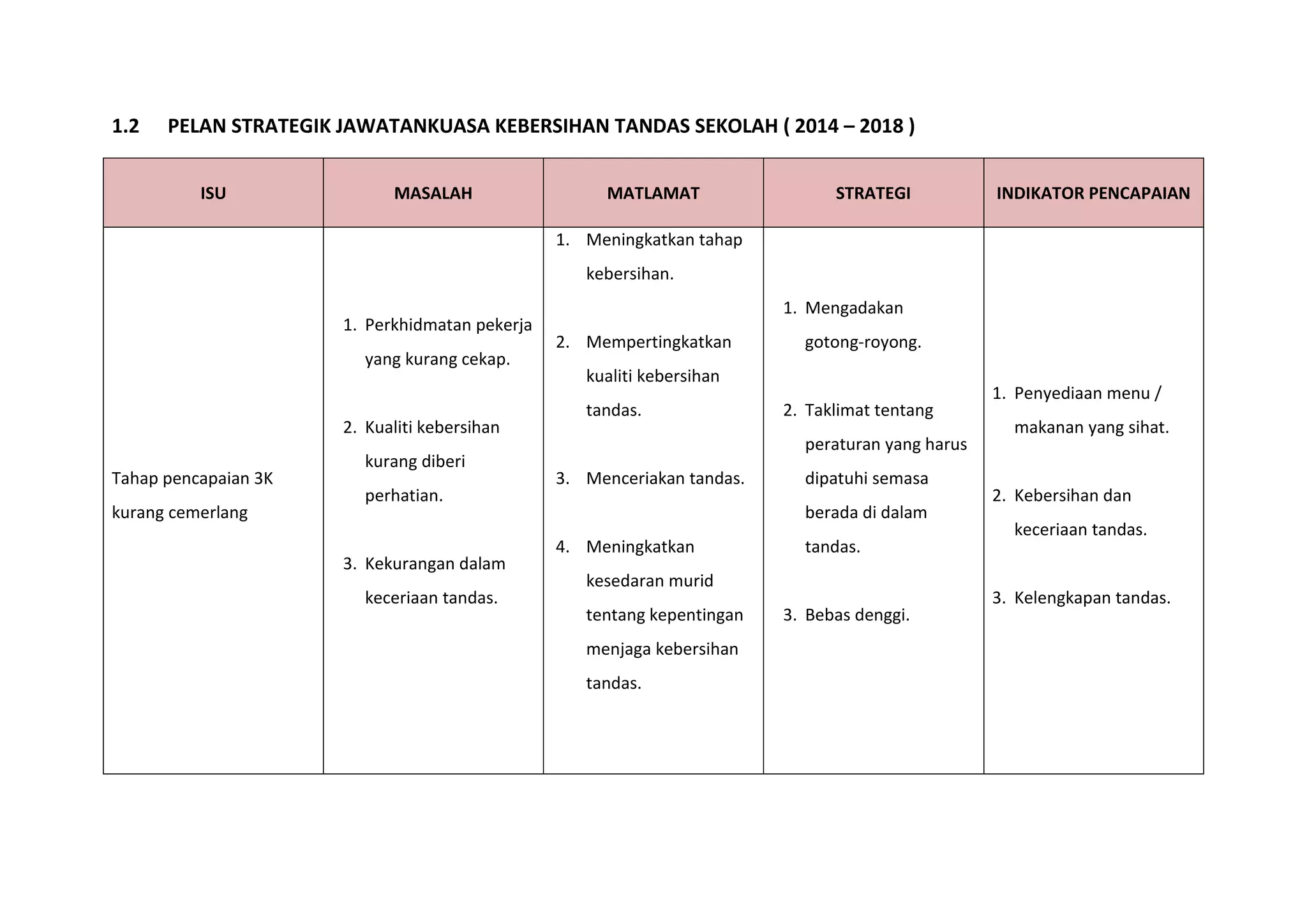 1.2 PELAN STRATEGIK JAWATANKUASA KEBERSIHAN TANDAS SEKOLAH ( 2014 – 2018 )
ISU MASALAH MATLAMAT STRATEGI INDIKATOR PENCAPAIAN
Tahap pencapaian 3K
kurang cemerlang
1. Perkhidmatan pekerja
yang kurang cekap.
2. Kualiti kebersihan
kurang diberi
perhatian.
3. Kekurangan dalam
keceriaan tandas.
1. Meningkatkan tahap
kebersihan.
2. Mempertingkatkan
kualiti kebersihan
tandas.
3. Menceriakan tandas.
4. Meningkatkan
kesedaran murid
tentang kepentingan
menjaga kebersihan
tandas.
1. Mengadakan
gotong-royong.
2. Taklimat tentang
peraturan yang harus
dipatuhi semasa
berada di dalam
tandas.
3. Bebas denggi.
1. Penyediaan menu /
makanan yang sihat.
2. Kebersihan dan
keceriaan tandas.
3. Kelengkapan tandas.
 