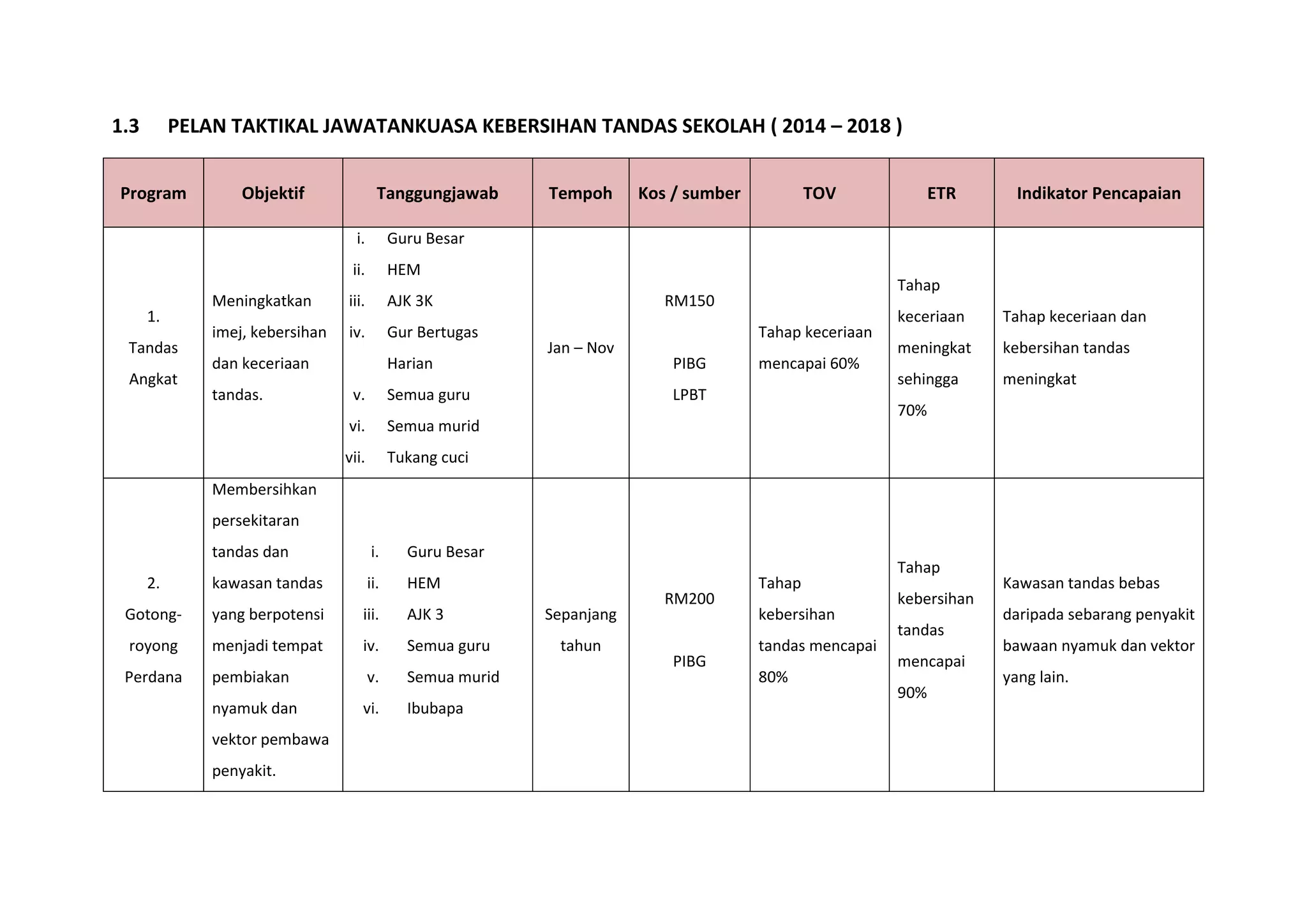 1.3 PELAN TAKTIKAL JAWATANKUASA KEBERSIHAN TANDAS SEKOLAH ( 2014 – 2018 )
Program Objektif Tanggungjawab Tempoh Kos / sumber TOV ETR Indikator Pencapaian
1.
Tandas
Angkat
Meningkatkan
imej, kebersihan
dan keceriaan
tandas.
i. Guru Besar
ii. HEM
iii. AJK 3K
iv. Gur Bertugas
Harian
v. Semua guru
vi. Semua murid
vii. Tukang cuci
Jan – Nov
RM150
PIBG
LPBT
Tahap keceriaan
mencapai 60%
Tahap
keceriaan
meningkat
sehingga
70%
Tahap keceriaan dan
kebersihan tandas
meningkat
2.
Gotong-
royong
Perdana
Membersihkan
persekitaran
tandas dan
kawasan tandas
yang berpotensi
menjadi tempat
pembiakan
nyamuk dan
vektor pembawa
penyakit.
i. Guru Besar
ii. HEM
iii. AJK 3
iv. Semua guru
v. Semua murid
vi. Ibubapa
Sepanjang
tahun
RM200
PIBG
Tahap
kebersihan
tandas mencapai
80%
Tahap
kebersihan
tandas
mencapai
90%
Kawasan tandas bebas
daripada sebarang penyakit
bawaan nyamuk dan vektor
yang lain.
 