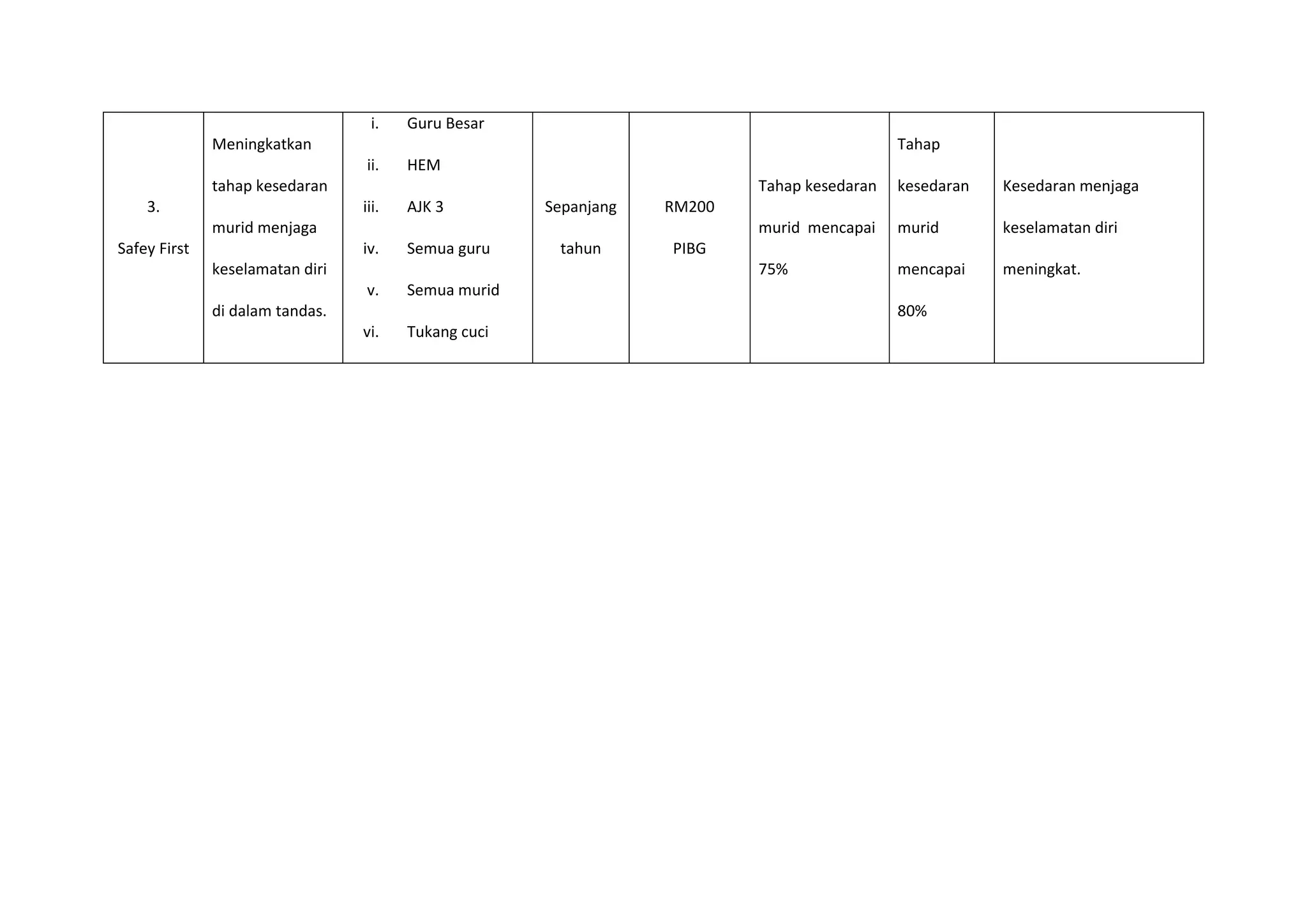 3.
Safey First
Meningkatkan
tahap kesedaran
murid menjaga
keselamatan diri
di dalam tandas.
i. Guru Besar
ii. HEM
iii. AJK 3
iv. Semua guru
v. Semua murid
vi. Tukang cuci
Sepanjang
tahun
RM200
PIBG
Tahap kesedaran
murid mencapai
75%
Tahap
kesedaran
murid
mencapai
80%
Kesedaran menjaga
keselamatan diri
meningkat.
 