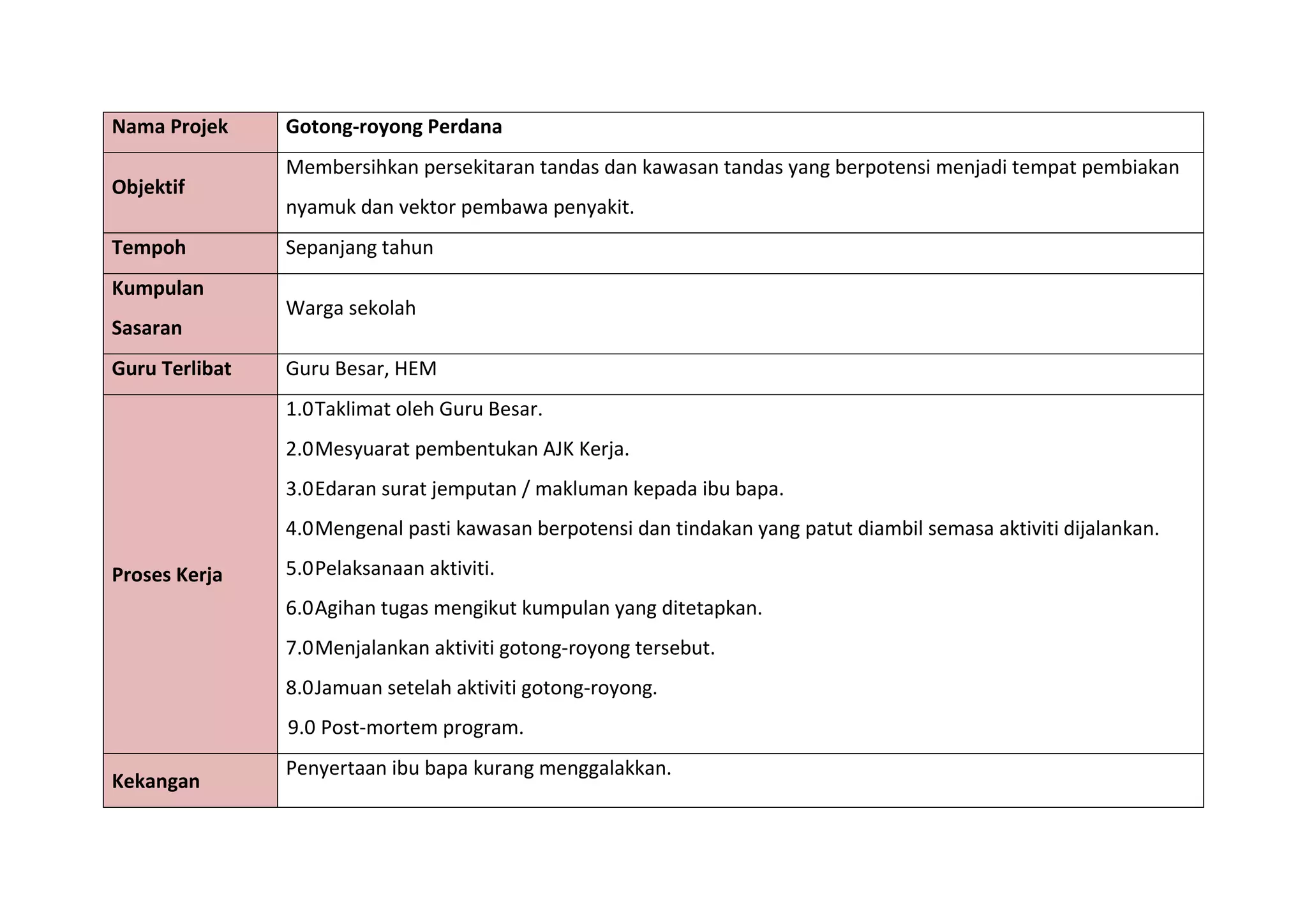 Nama Projek Gotong-royong Perdana
Objektif
Membersihkan persekitaran tandas dan kawasan tandas yang berpotensi menjadi tempat pembiakan
nyamuk dan vektor pembawa penyakit.
Tempoh Sepanjang tahun
Kumpulan
Sasaran
Warga sekolah
Guru Terlibat Guru Besar, HEM
Proses Kerja
1.0Taklimat oleh Guru Besar.
2.0Mesyuarat pembentukan AJK Kerja.
3.0Edaran surat jemputan / makluman kepada ibu bapa.
4.0Mengenal pasti kawasan berpotensi dan tindakan yang patut diambil semasa aktiviti dijalankan.
5.0Pelaksanaan aktiviti.
6.0Agihan tugas mengikut kumpulan yang ditetapkan.
7.0Menjalankan aktiviti gotong-royong tersebut.
8.0Jamuan setelah aktiviti gotong-royong.
9.0 Post-mortem program.
Kekangan
Penyertaan ibu bapa kurang menggalakkan.
 