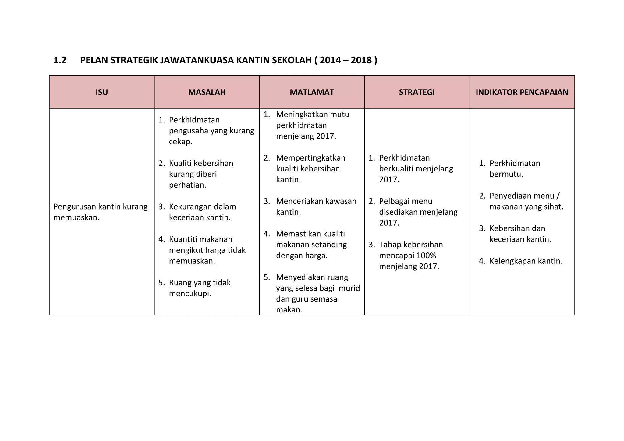 1.2 PELAN STRATEGIK JAWATANKUASA KANTIN SEKOLAH ( 2014 – 2018 )
ISU MASALAH MATLAMAT STRATEGI INDIKATOR PENCAPAIAN
Pengurusan kantin kurang
memuaskan.
1. Perkhidmatan
pengusaha yang kurang
cekap.
2. Kualiti kebersihan
kurang diberi
perhatian.
3. Kekurangan dalam
keceriaan kantin.
4. Kuantiti makanan
mengikut harga tidak
memuaskan.
5. Ruang yang tidak
mencukupi.
1. Meningkatkan mutu
perkhidmatan
menjelang 2017.
2. Mempertingkatkan
kualiti kebersihan
kantin.
3. Menceriakan kawasan
kantin.
4. Memastikan kualiti
makanan setanding
dengan harga.
5. Menyediakan ruang
yang selesa bagi murid
dan guru semasa
makan.
1. Perkhidmatan
berkualiti menjelang
2017.
2. Pelbagai menu
disediakan menjelang
2017.
3. Tahap kebersihan
mencapai 100%
menjelang 2017.
1. Perkhidmatan
bermutu.
2. Penyediaan menu /
makanan yang sihat.
3. Kebersihan dan
keceriaan kantin.
4. Kelengkapan kantin.
 