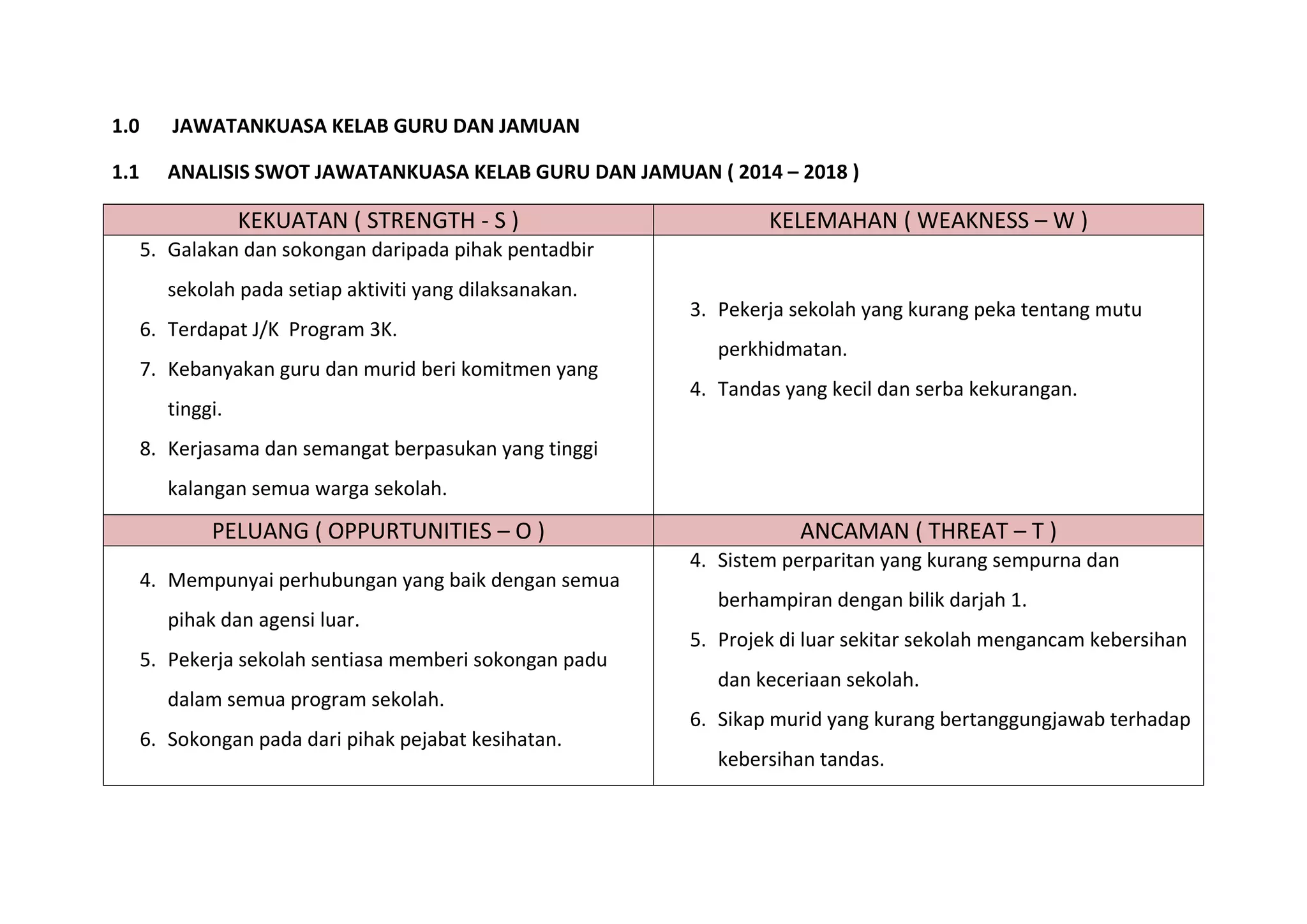 1.0 JAWATANKUASA KELAB GURU DAN JAMUAN
1.1 ANALISIS SWOT JAWATANKUASA KELAB GURU DAN JAMUAN ( 2014 – 2018 )
KEKUATAN ( STRENGTH - S ) KELEMAHAN ( WEAKNESS – W )
5. Galakan dan sokongan daripada pihak pentadbir
sekolah pada setiap aktiviti yang dilaksanakan.
6. Terdapat J/K Program 3K.
7. Kebanyakan guru dan murid beri komitmen yang
tinggi.
8. Kerjasama dan semangat berpasukan yang tinggi
kalangan semua warga sekolah.
3. Pekerja sekolah yang kurang peka tentang mutu
perkhidmatan.
4. Tandas yang kecil dan serba kekurangan.
PELUANG ( OPPURTUNITIES – O ) ANCAMAN ( THREAT – T )
4. Mempunyai perhubungan yang baik dengan semua
pihak dan agensi luar.
5. Pekerja sekolah sentiasa memberi sokongan padu
dalam semua program sekolah.
6. Sokongan pada dari pihak pejabat kesihatan.
4. Sistem perparitan yang kurang sempurna dan
berhampiran dengan bilik darjah 1.
5. Projek di luar sekitar sekolah mengancam kebersihan
dan keceriaan sekolah.
6. Sikap murid yang kurang bertanggungjawab terhadap
kebersihan tandas.
 