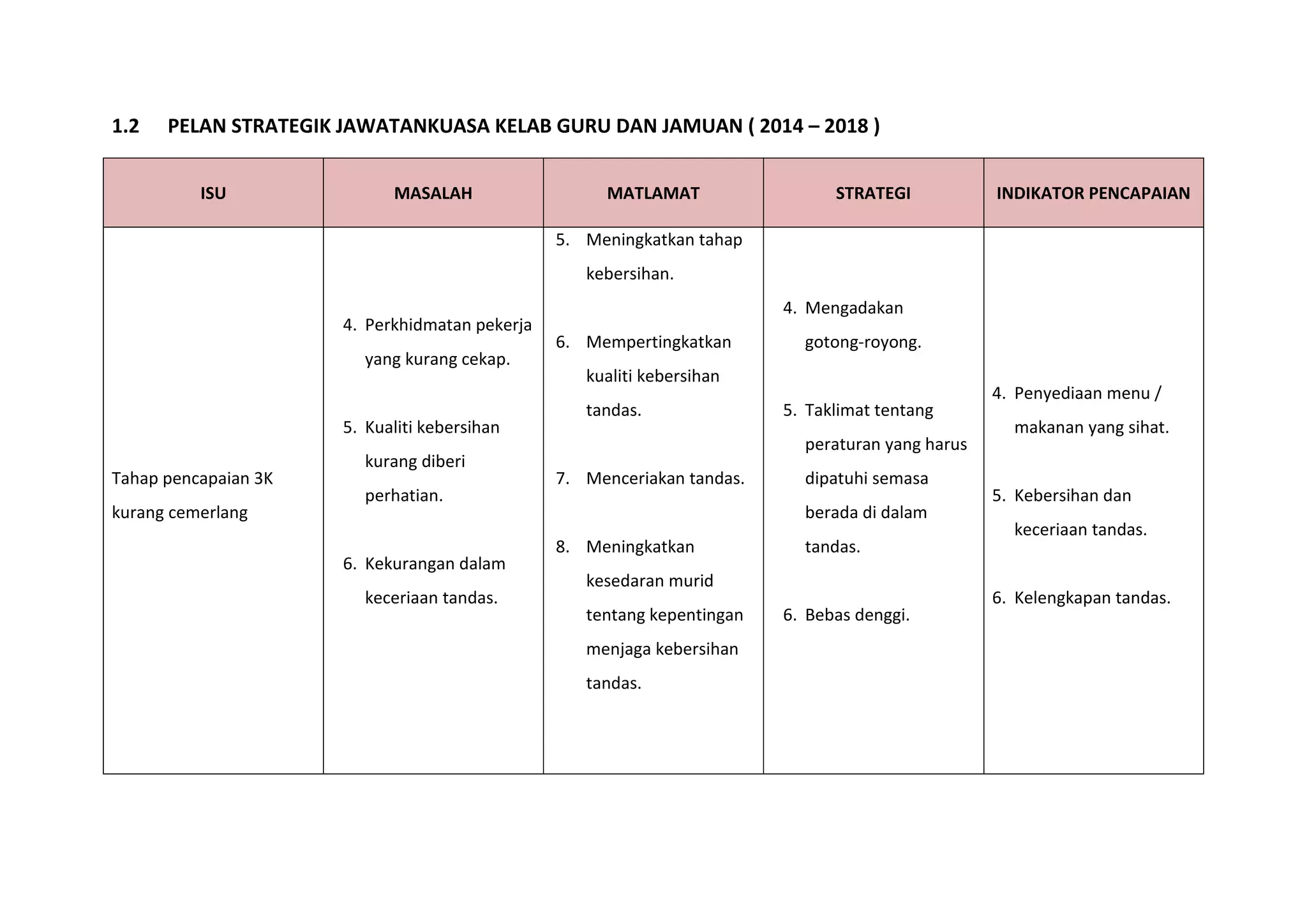 1.2 PELAN STRATEGIK JAWATANKUASA KELAB GURU DAN JAMUAN ( 2014 – 2018 )
ISU MASALAH MATLAMAT STRATEGI INDIKATOR PENCAPAIAN
Tahap pencapaian 3K
kurang cemerlang
4. Perkhidmatan pekerja
yang kurang cekap.
5. Kualiti kebersihan
kurang diberi
perhatian.
6. Kekurangan dalam
keceriaan tandas.
5. Meningkatkan tahap
kebersihan.
6. Mempertingkatkan
kualiti kebersihan
tandas.
7. Menceriakan tandas.
8. Meningkatkan
kesedaran murid
tentang kepentingan
menjaga kebersihan
tandas.
4. Mengadakan
gotong-royong.
5. Taklimat tentang
peraturan yang harus
dipatuhi semasa
berada di dalam
tandas.
6. Bebas denggi.
4. Penyediaan menu /
makanan yang sihat.
5. Kebersihan dan
keceriaan tandas.
6. Kelengkapan tandas.
 
