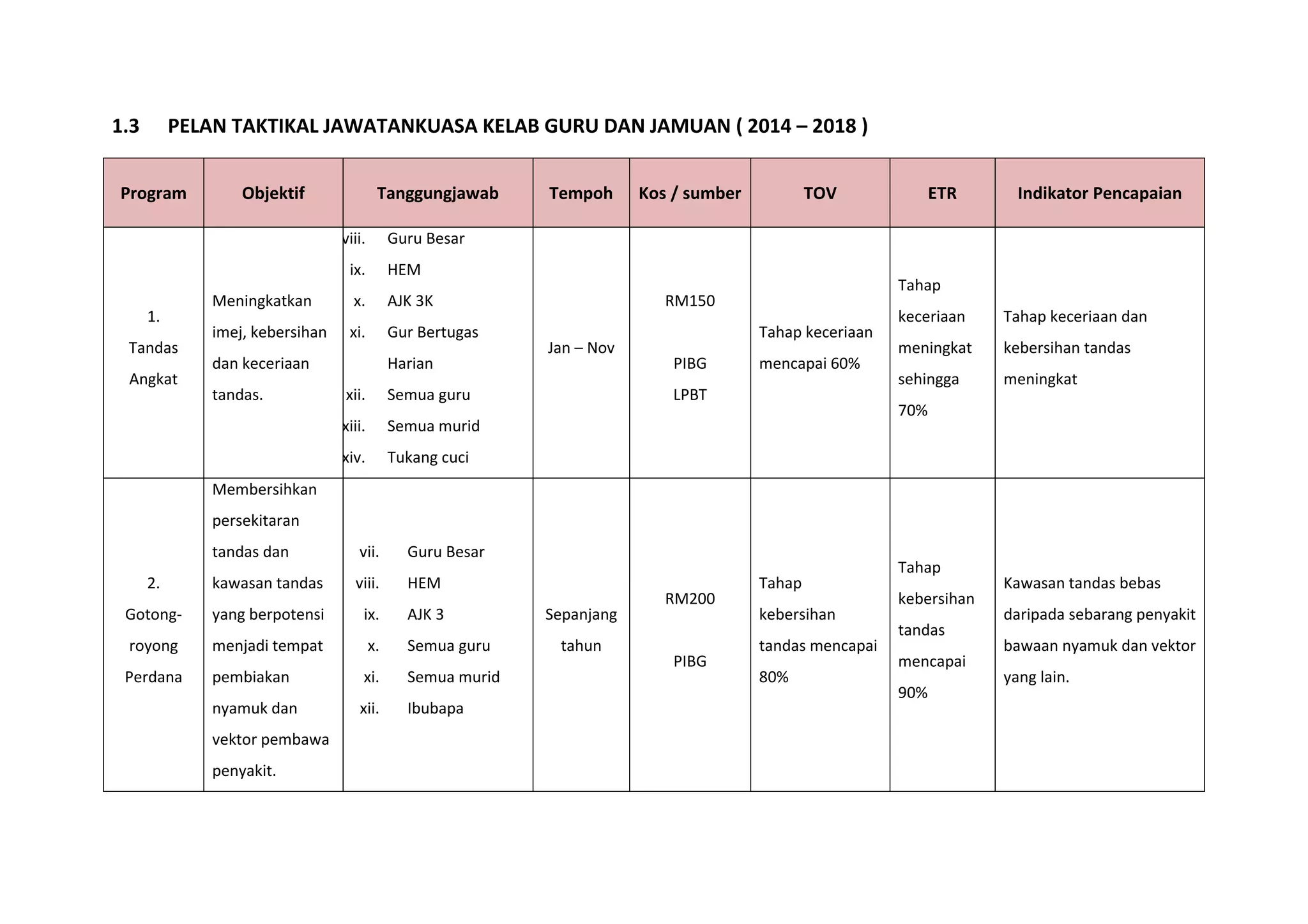 1.3 PELAN TAKTIKAL JAWATANKUASA KELAB GURU DAN JAMUAN ( 2014 – 2018 )
Program Objektif Tanggungjawab Tempoh Kos / sumber TOV ETR Indikator Pencapaian
1.
Tandas
Angkat
Meningkatkan
imej, kebersihan
dan keceriaan
tandas.
viii. Guru Besar
ix. HEM
x. AJK 3K
xi. Gur Bertugas
Harian
xii. Semua guru
xiii. Semua murid
xiv. Tukang cuci
Jan – Nov
RM150
PIBG
LPBT
Tahap keceriaan
mencapai 60%
Tahap
keceriaan
meningkat
sehingga
70%
Tahap keceriaan dan
kebersihan tandas
meningkat
2.
Gotong-
royong
Perdana
Membersihkan
persekitaran
tandas dan
kawasan tandas
yang berpotensi
menjadi tempat
pembiakan
nyamuk dan
vektor pembawa
penyakit.
vii. Guru Besar
viii. HEM
ix. AJK 3
x. Semua guru
xi. Semua murid
xii. Ibubapa
Sepanjang
tahun
RM200
PIBG
Tahap
kebersihan
tandas mencapai
80%
Tahap
kebersihan
tandas
mencapai
90%
Kawasan tandas bebas
daripada sebarang penyakit
bawaan nyamuk dan vektor
yang lain.
 