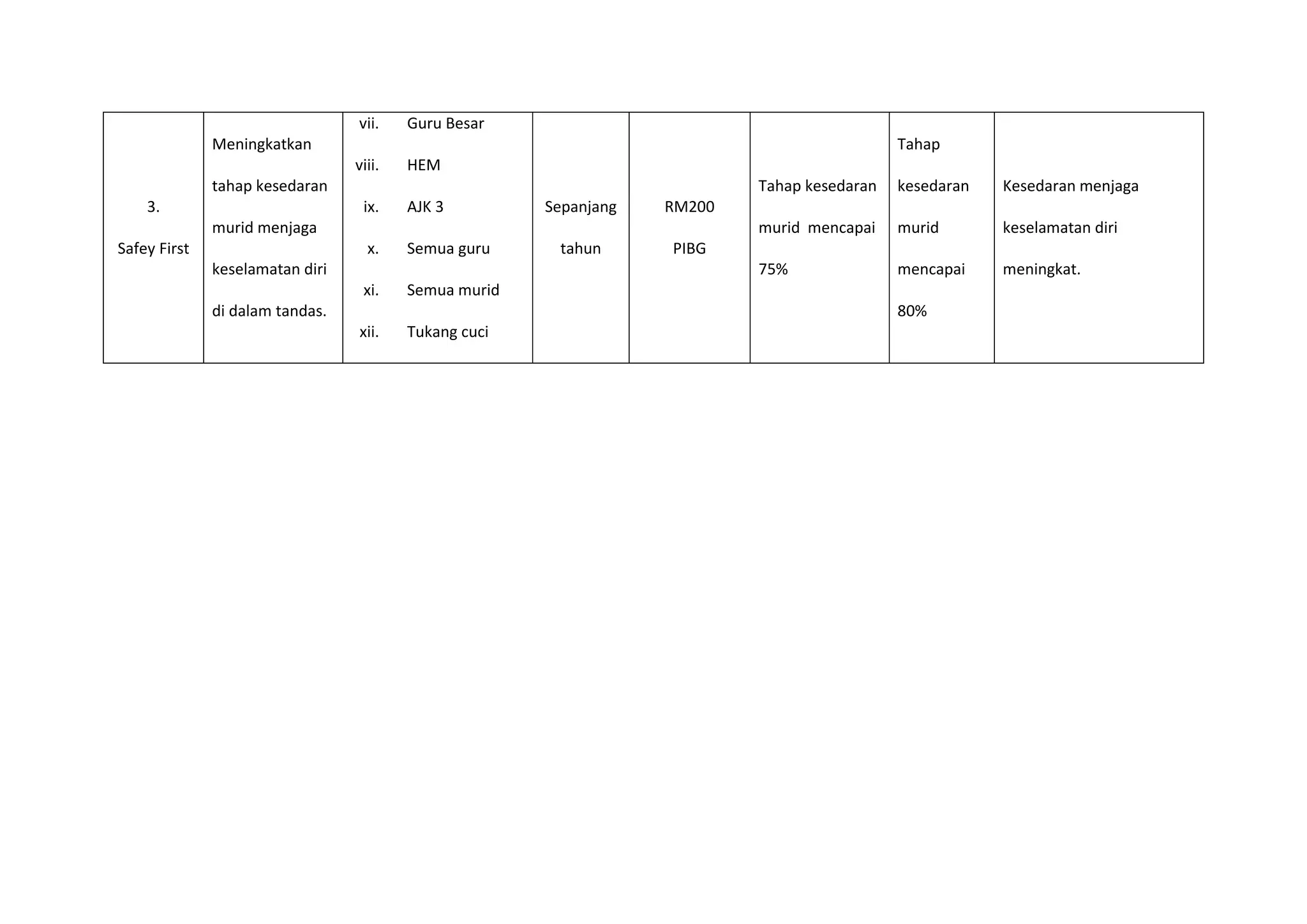 3.
Safey First
Meningkatkan
tahap kesedaran
murid menjaga
keselamatan diri
di dalam tandas.
vii. Guru Besar
viii. HEM
ix. AJK 3
x. Semua guru
xi. Semua murid
xii. Tukang cuci
Sepanjang
tahun
RM200
PIBG
Tahap kesedaran
murid mencapai
75%
Tahap
kesedaran
murid
mencapai
80%
Kesedaran menjaga
keselamatan diri
meningkat.
 