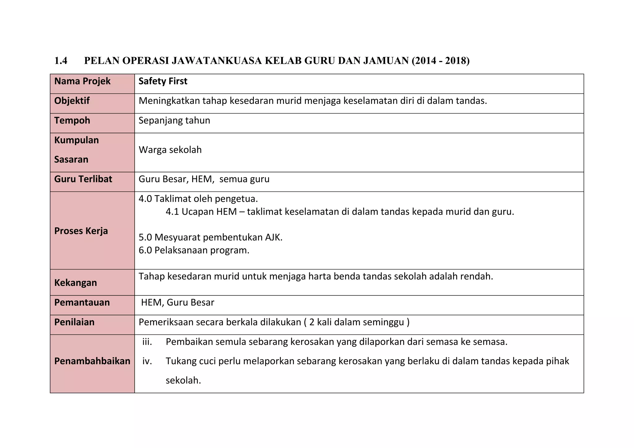 1.4 PELAN OPERASI JAWATANKUASA KELAB GURU DAN JAMUAN (2014 - 2018)
Nama Projek Safety First
Objektif Meningkatkan tahap kesedaran murid menjaga keselamatan diri di dalam tandas.
Tempoh Sepanjang tahun
Kumpulan
Sasaran
Warga sekolah
Guru Terlibat Guru Besar, HEM, semua guru
Proses Kerja
4.0 Taklimat oleh pengetua.
4.1 Ucapan HEM – taklimat keselamatan di dalam tandas kepada murid dan guru.
5.0 Mesyuarat pembentukan AJK.
6.0 Pelaksanaan program.
Kekangan
Tahap kesedaran murid untuk menjaga harta benda tandas sekolah adalah rendah.
Pemantauan HEM, Guru Besar
Penilaian Pemeriksaan secara berkala dilakukan ( 2 kali dalam seminggu )
Penambahbaikan
iii. Pembaikan semula sebarang kerosakan yang dilaporkan dari semasa ke semasa.
iv. Tukang cuci perlu melaporkan sebarang kerosakan yang berlaku di dalam tandas kepada pihak
sekolah.
 