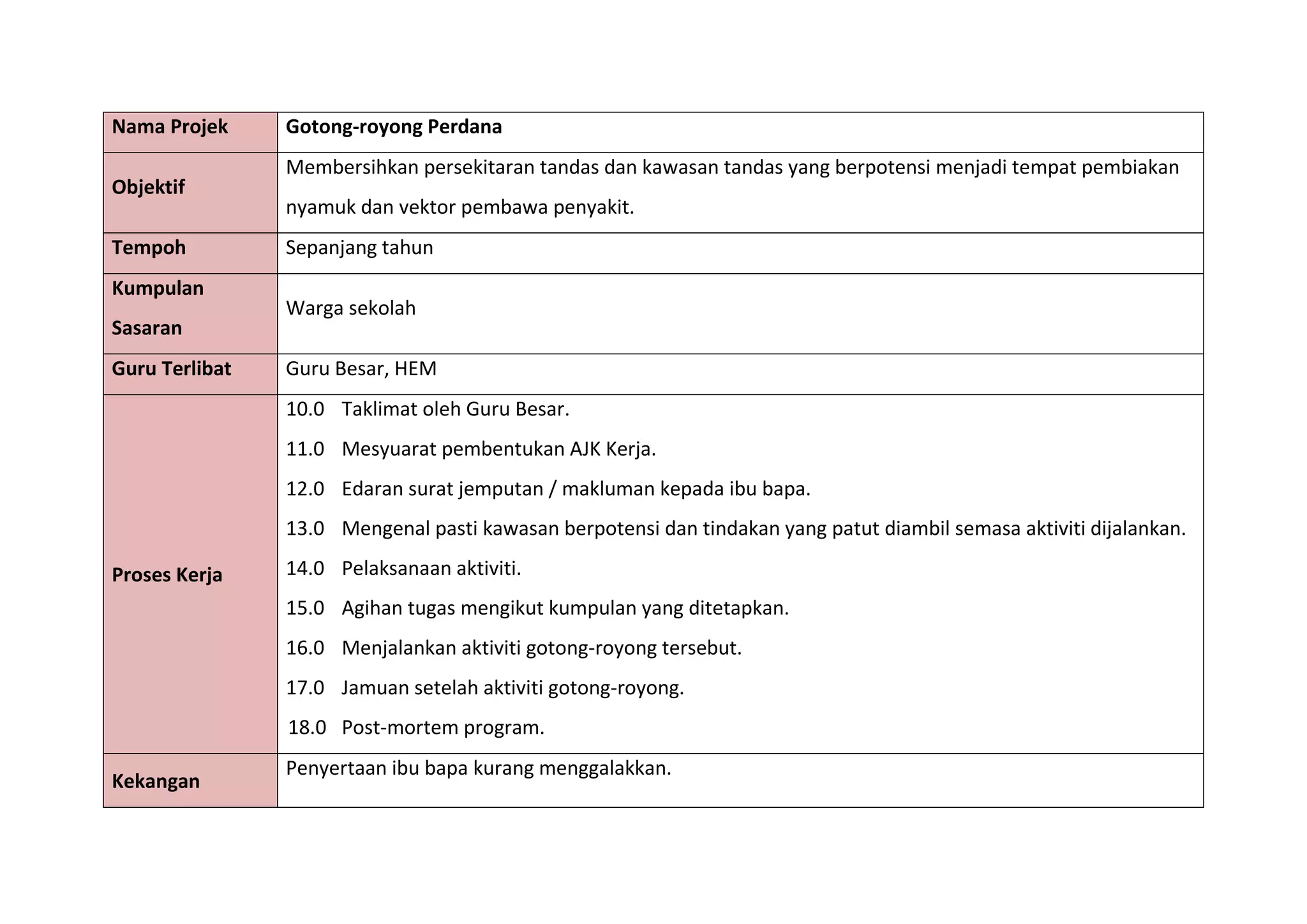 Nama Projek Gotong-royong Perdana
Objektif
Membersihkan persekitaran tandas dan kawasan tandas yang berpotensi menjadi tempat pembiakan
nyamuk dan vektor pembawa penyakit.
Tempoh Sepanjang tahun
Kumpulan
Sasaran
Warga sekolah
Guru Terlibat Guru Besar, HEM
Proses Kerja
10.0 Taklimat oleh Guru Besar.
11.0 Mesyuarat pembentukan AJK Kerja.
12.0 Edaran surat jemputan / makluman kepada ibu bapa.
13.0 Mengenal pasti kawasan berpotensi dan tindakan yang patut diambil semasa aktiviti dijalankan.
14.0 Pelaksanaan aktiviti.
15.0 Agihan tugas mengikut kumpulan yang ditetapkan.
16.0 Menjalankan aktiviti gotong-royong tersebut.
17.0 Jamuan setelah aktiviti gotong-royong.
18.0 Post-mortem program.
Kekangan
Penyertaan ibu bapa kurang menggalakkan.
 
