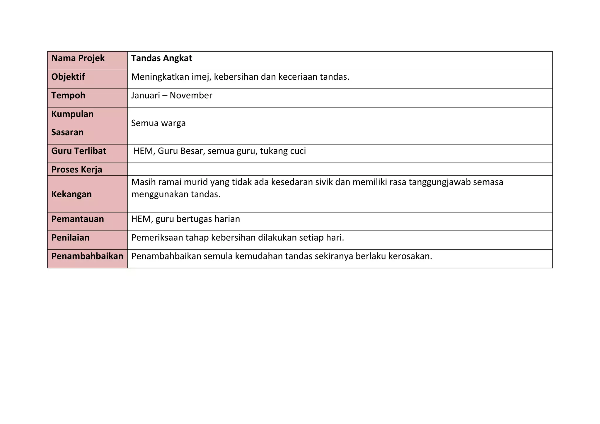 Nama Projek Tandas Angkat
Objektif Meningkatkan imej, kebersihan dan keceriaan tandas.
Tempoh Januari – November
Kumpulan
Sasaran
Semua warga
Guru Terlibat HEM, Guru Besar, semua guru, tukang cuci
Proses Kerja
Kekangan
Masih ramai murid yang tidak ada kesedaran sivik dan memiliki rasa tanggungjawab semasa
menggunakan tandas.
Pemantauan HEM, guru bertugas harian
Penilaian Pemeriksaan tahap kebersihan dilakukan setiap hari.
Penambahbaikan Penambahbaikan semula kemudahan tandas sekiranya berlaku kerosakan.
 
