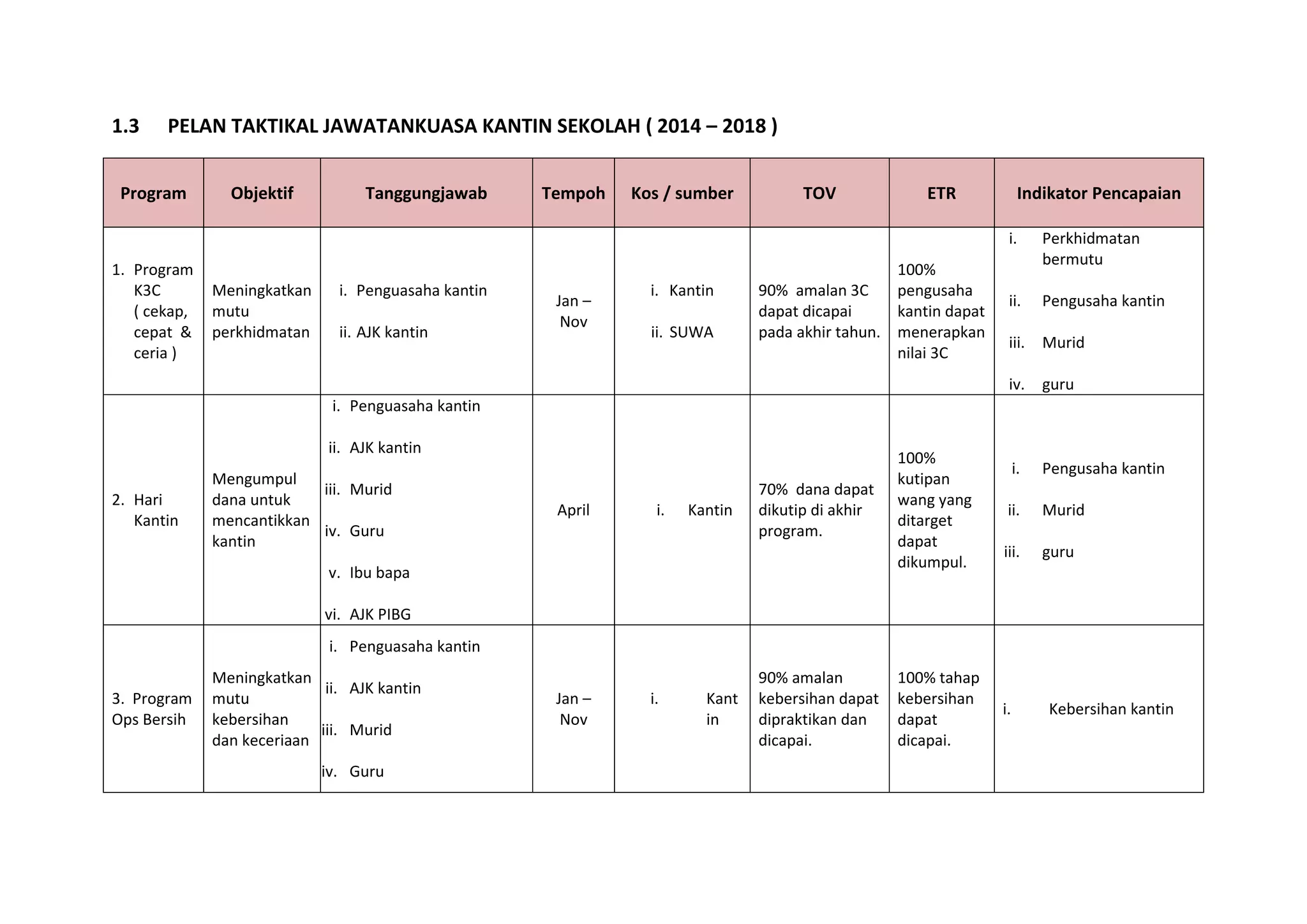 1.3 PELAN TAKTIKAL JAWATANKUASA KANTIN SEKOLAH ( 2014 – 2018 )
Program Objektif Tanggungjawab Tempoh Kos / sumber TOV ETR Indikator Pencapaian
1. Program
K3C
( cekap,
cepat &
ceria )
Meningkatkan
mutu
perkhidmatan
i. Penguasaha kantin
ii. AJK kantin
Jan –
Nov
i. Kantin
ii. SUWA
90% amalan 3C
dapat dicapai
pada akhir tahun.
100%
pengusaha
kantin dapat
menerapkan
nilai 3C
i. Perkhidmatan
bermutu
ii. Pengusaha kantin
iii. Murid
iv. guru
2. Hari
Kantin
Mengumpul
dana untuk
mencantikkan
kantin
i. Penguasaha kantin
ii. AJK kantin
iii. Murid
iv. Guru
v. Ibu bapa
vi. AJK PIBG
April i. Kantin
70% dana dapat
dikutip di akhir
program.
100%
kutipan
wang yang
ditarget
dapat
dikumpul.
i. Pengusaha kantin
ii. Murid
iii. guru
3. Program
Ops Bersih
Meningkatkan
mutu
kebersihan
dan keceriaan
i. Penguasaha kantin
ii. AJK kantin
iii. Murid
iv. Guru
Jan –
Nov
i. Kant
in
90% amalan
kebersihan dapat
dipraktikan dan
dicapai.
100% tahap
kebersihan
dapat
dicapai.
i. Kebersihan kantin
 