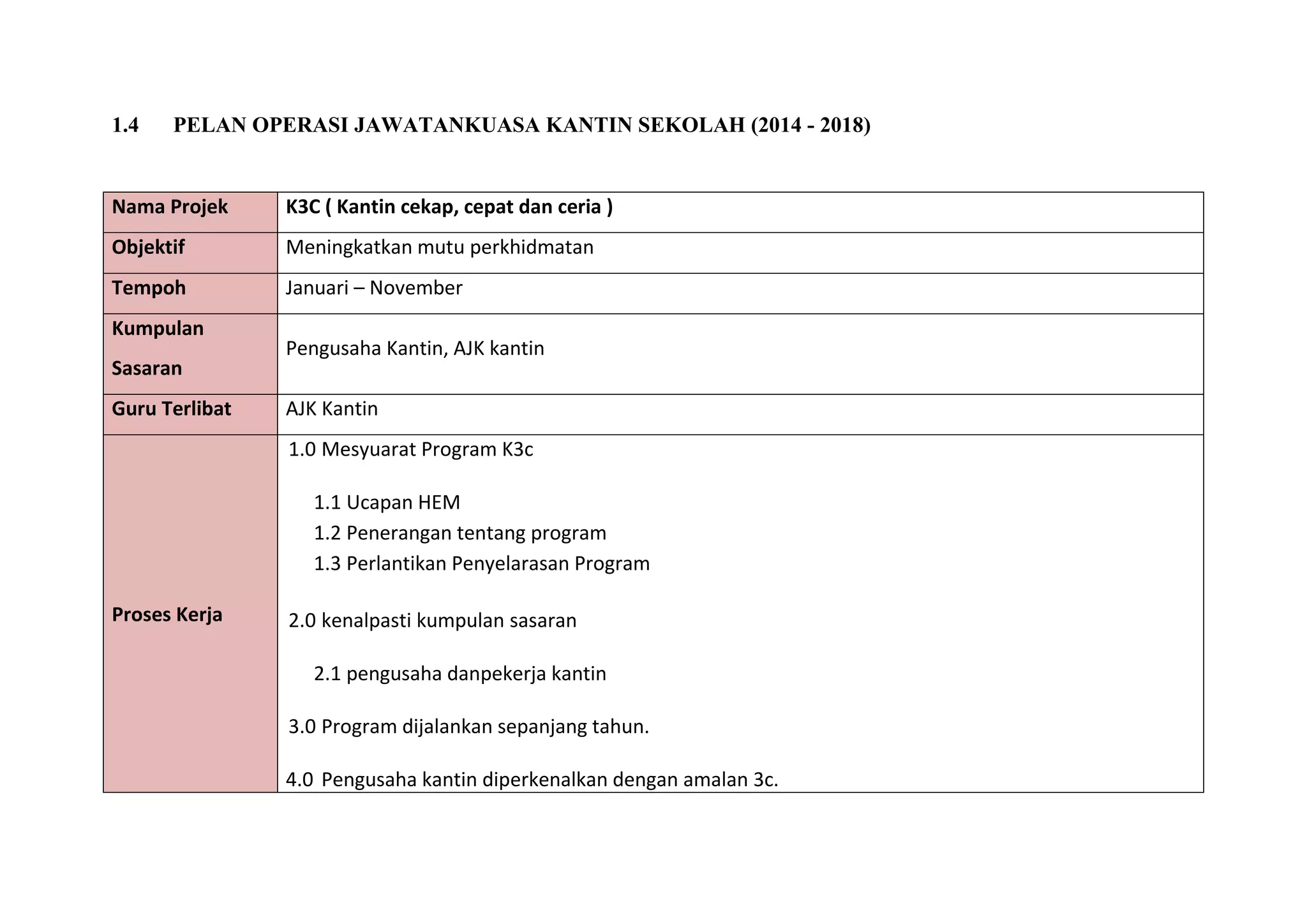 1.4 PELAN OPERASI JAWATANKUASA KANTIN SEKOLAH (2014 - 2018)
Nama Projek K3C ( Kantin cekap, cepat dan ceria )
Objektif Meningkatkan mutu perkhidmatan
Tempoh Januari – November
Kumpulan
Sasaran
Pengusaha Kantin, AJK kantin
Guru Terlibat AJK Kantin
Proses Kerja
1.0 Mesyuarat Program K3c
1.1 Ucapan HEM
1.2 Penerangan tentang program
1.3 Perlantikan Penyelarasan Program
2.0 kenalpasti kumpulan sasaran
2.1 pengusaha danpekerja kantin
3.0 Program dijalankan sepanjang tahun.
4.0 Pengusaha kantin diperkenalkan dengan amalan 3c.
 