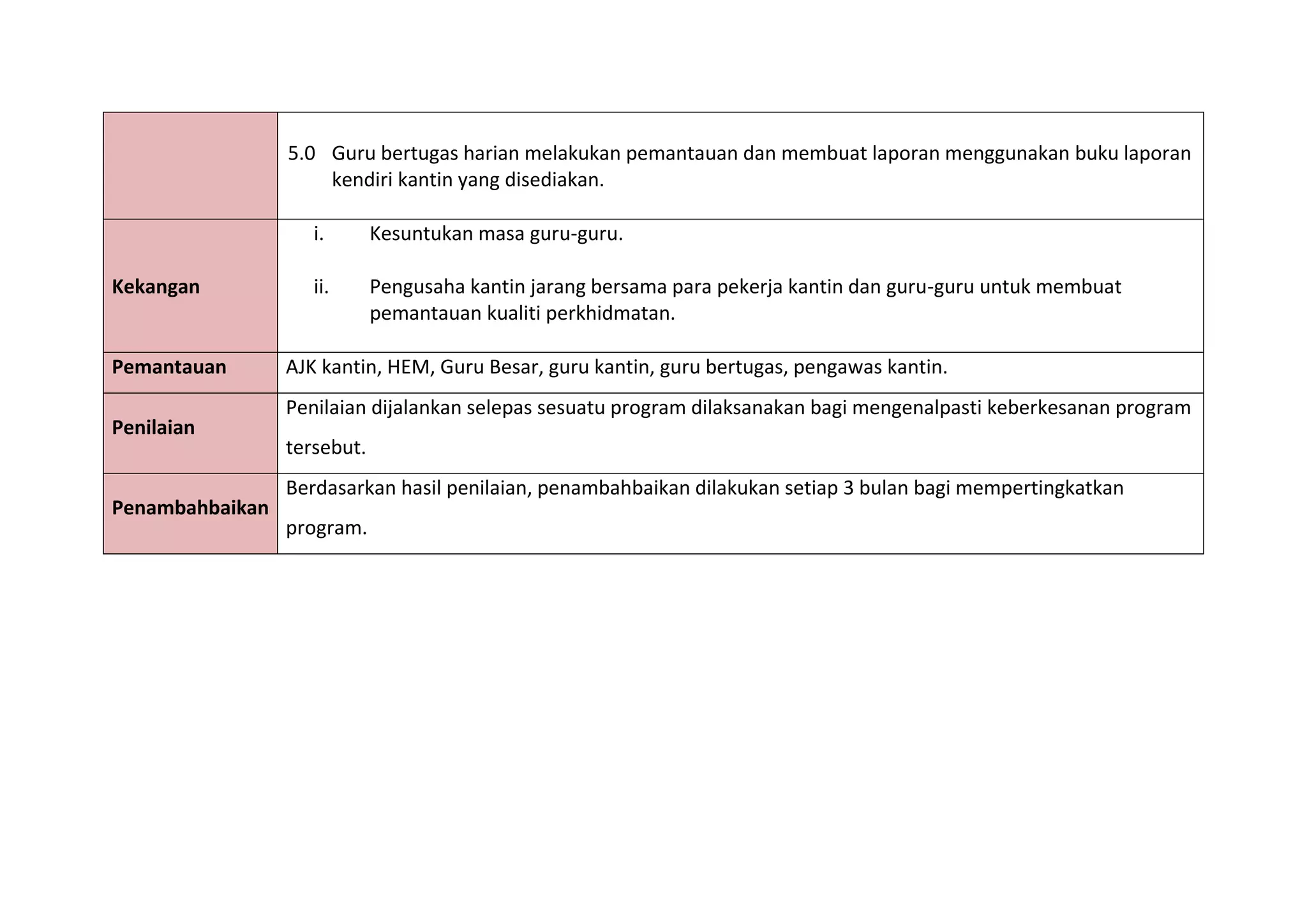 5.0 Guru bertugas harian melakukan pemantauan dan membuat laporan menggunakan buku laporan
kendiri kantin yang disediakan.
Kekangan
i. Kesuntukan masa guru-guru.
ii. Pengusaha kantin jarang bersama para pekerja kantin dan guru-guru untuk membuat
pemantauan kualiti perkhidmatan.
Pemantauan AJK kantin, HEM, Guru Besar, guru kantin, guru bertugas, pengawas kantin.
Penilaian
Penilaian dijalankan selepas sesuatu program dilaksanakan bagi mengenalpasti keberkesanan program
tersebut.
Penambahbaikan
Berdasarkan hasil penilaian, penambahbaikan dilakukan setiap 3 bulan bagi mempertingkatkan
program.
 