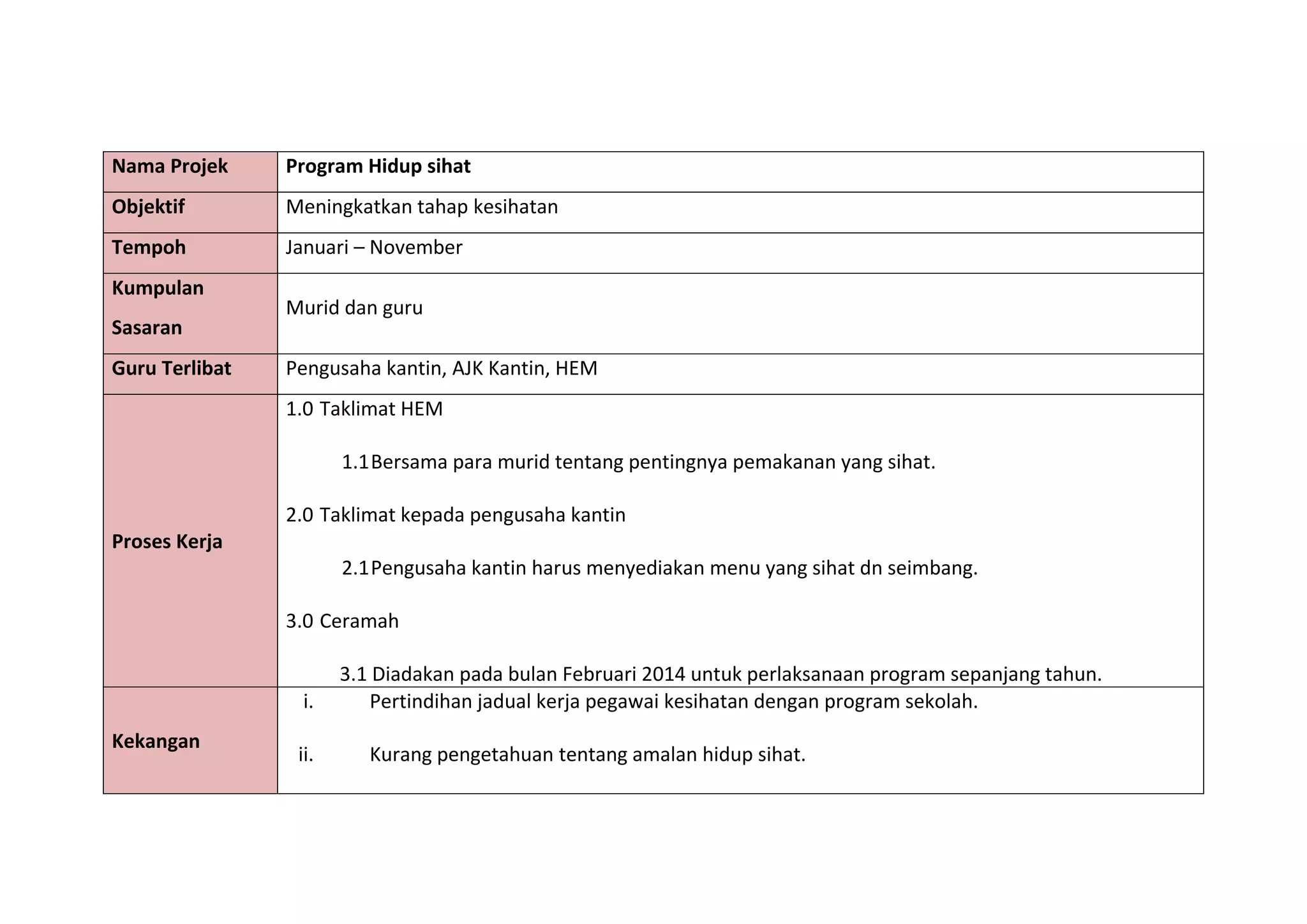Nama Projek Program Hidup sihat
Objektif Meningkatkan tahap kesihatan
Tempoh Januari – November
Kumpulan
Sasaran
Murid dan guru
Guru Terlibat Pengusaha kantin, AJK Kantin, HEM
Proses Kerja
1.0 Taklimat HEM
1.1Bersama para murid tentang pentingnya pemakanan yang sihat.
2.0 Taklimat kepada pengusaha kantin
2.1Pengusaha kantin harus menyediakan menu yang sihat dn seimbang.
3.0 Ceramah
3.1 Diadakan pada bulan Februari 2014 untuk perlaksanaan program sepanjang tahun.
Kekangan
i. Pertindihan jadual kerja pegawai kesihatan dengan program sekolah.
ii. Kurang pengetahuan tentang amalan hidup sihat.
 