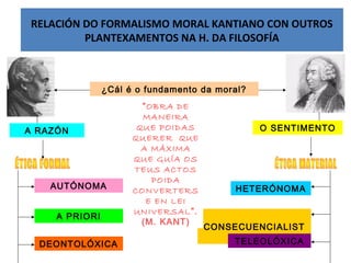 RELACIÓN DO FORMALISMO MORAL KANTIANO CON OUTROS
PLANTEXAMENTOS NA H. DA FILOSOFÍA
¿Cál é o fundamento da moral?
A RAZÓN O SENTIMENTO
AUTÓNOMA
A PRIORI
DEONTOLÓXICA
HETERÓNOMA
CONSECUENCIALIST
ATELEOLÓXICA
“OBRA DE
MANEIRA
QUE POIDAS
QUERER QUE
A MÁXIMA
QUE GUÍA OS
TEUS ACTOS
POIDA
CONVERTERS
E EN LEI
UNIVERSAL”.
(M. KANT)
 