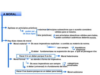 A MORAL
Apóiase en principios prácticos
poden ser
de dous tipos
máximas principios subxectivos que o suxeito considera
válidos para sí mesmo.
leis (prácticas) son principios obxectivos válidos para todos.
poden constituir auténticos deberes morais.
Hay dúas clases de moral
Moral material Os seus imperativos explicitan o contido ou materia da norma.
O deber fundamentase na suposición de que o que se persegue é bo
son sempre hipotéticos
empíricos
Hacer X é un deber porque X es bo Moral heterónoma
Moral formal so atende á forma do imperativo.
o deber (universal) é o fundamento del bien.
Os seus imperativos son sempre categóricos
universales
Hacer X es bueno porque es un deber para todos Moral autónoma
 