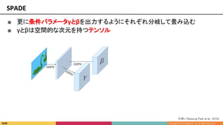 ■ 更に条件パラメータγとβを出力するようにそれぞれ分岐して畳み込む
■ γとβは空間的な次元を持つテンソル
SPADE
引用1 [Taesung Park et al., 2019]
 