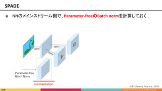 ■ NNのメインストリーム側で、Parameter-freeのBatch normを計算しておく
SPADE
引用1 [Taesung Park et al., 2019]
 