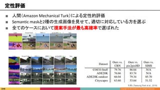 ■ 人間（Amazon Mechanical Turk）による定性的評価
■ Semantic maskと2種の生成画像を見せて、適切に対応している方を選ぶ
■ 全てのケースにおいて提案手法が最も高確率で選ばれた
定性評価
引用1 [Taesung Park et al., 2019]
 